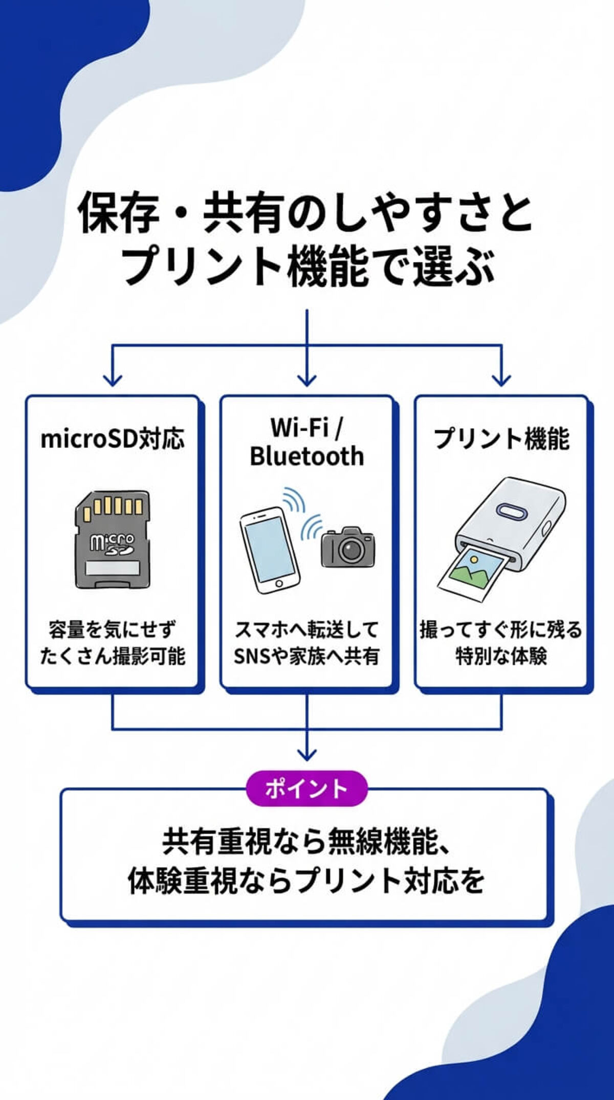 選び方③ 保存とスマホ転送