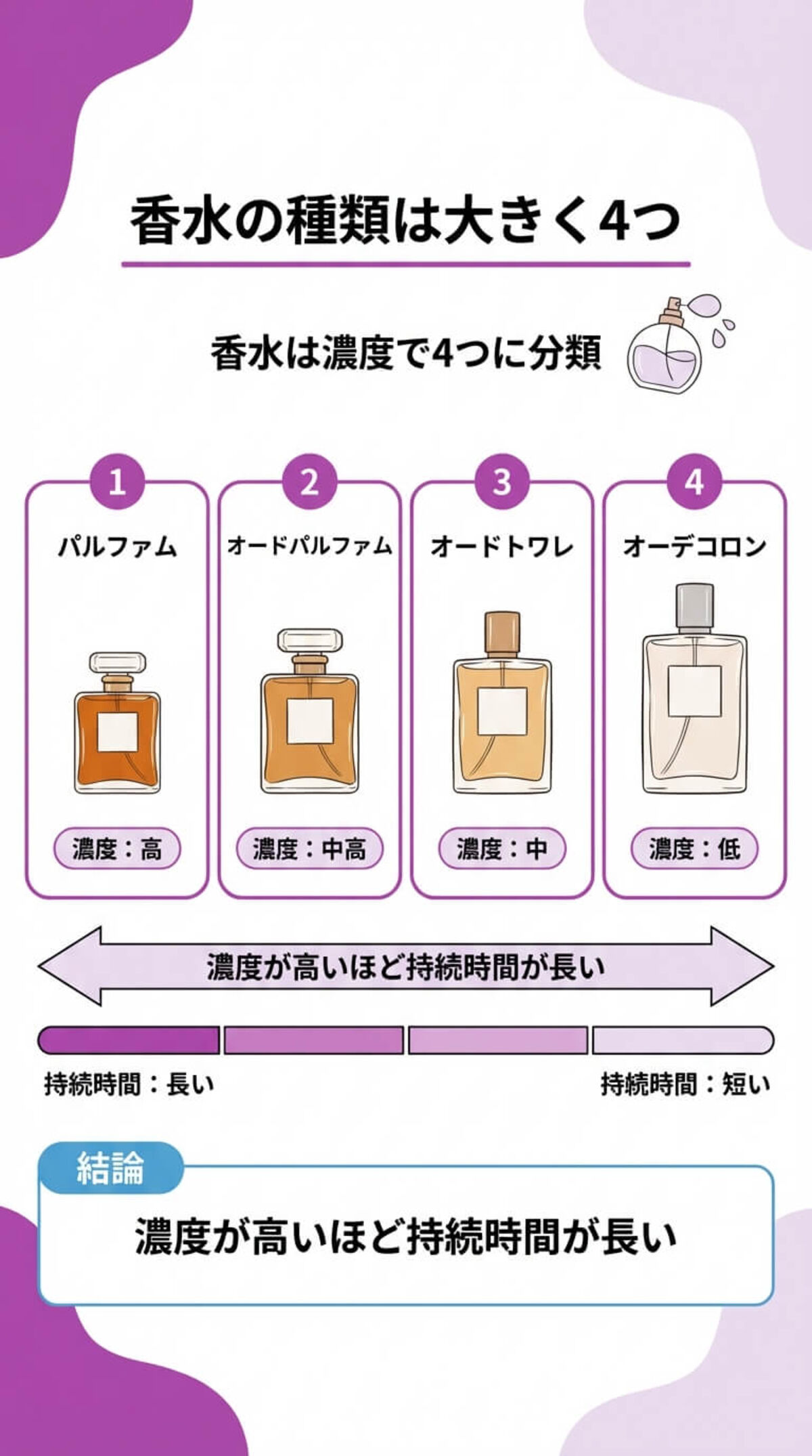 香水の種類は大きく4つ