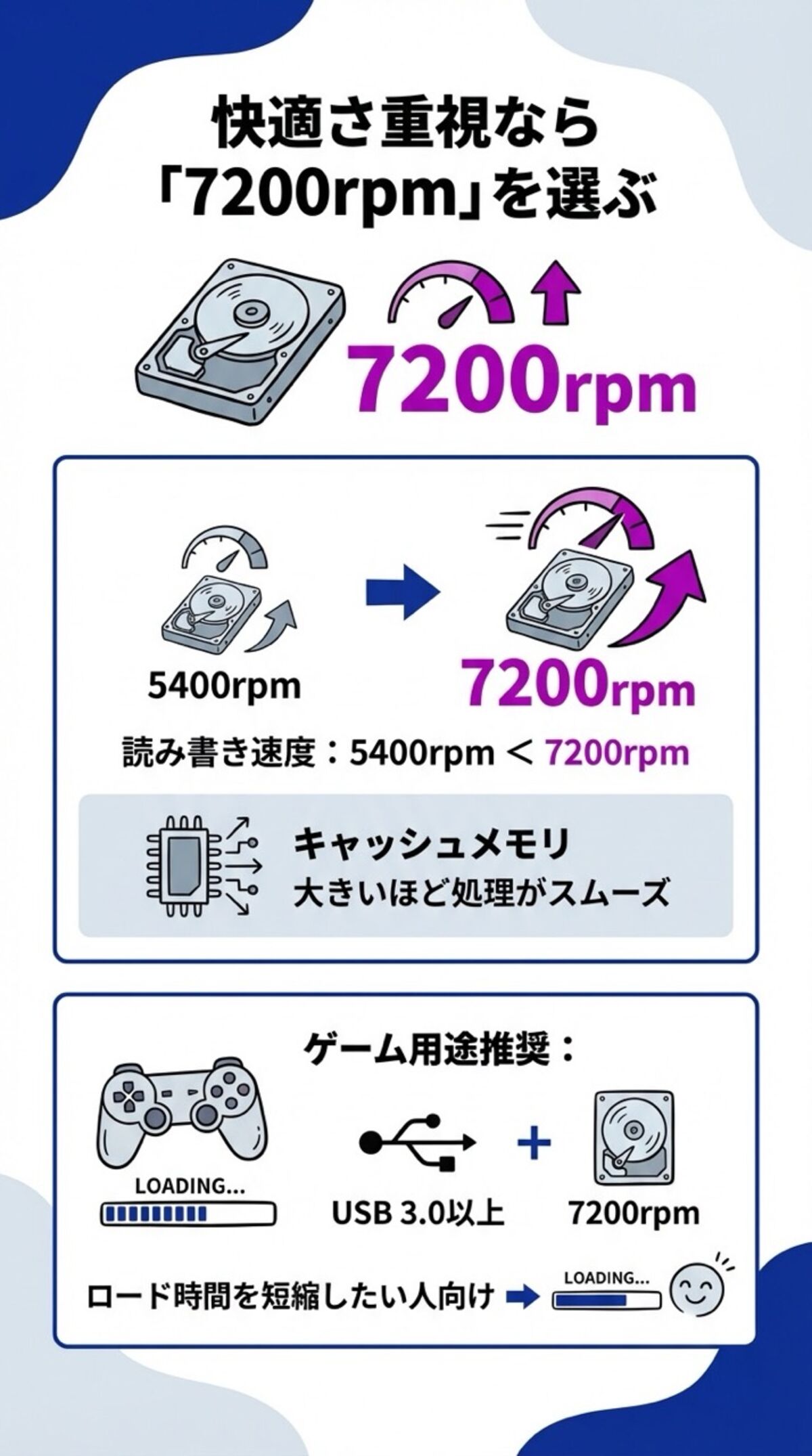 快適さ重視なら、7200rpmを選ぶ