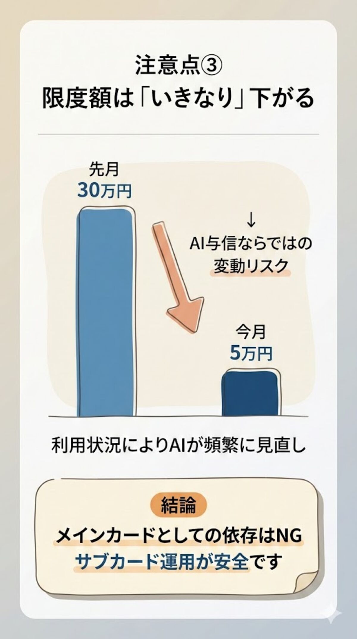 限度額はいきなり下がる