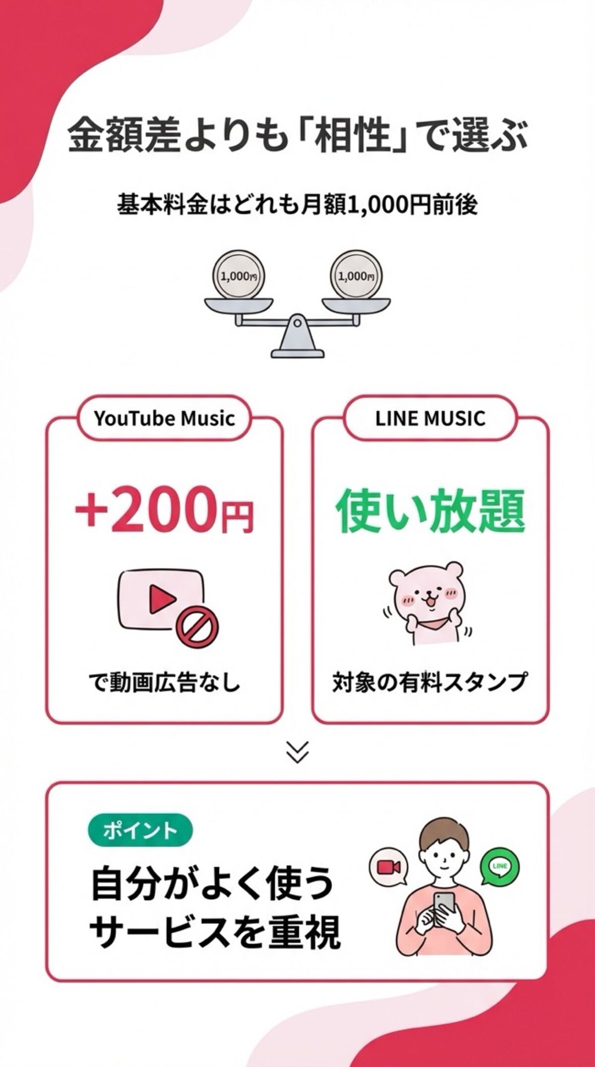 金額差よりも相性で選ぶ