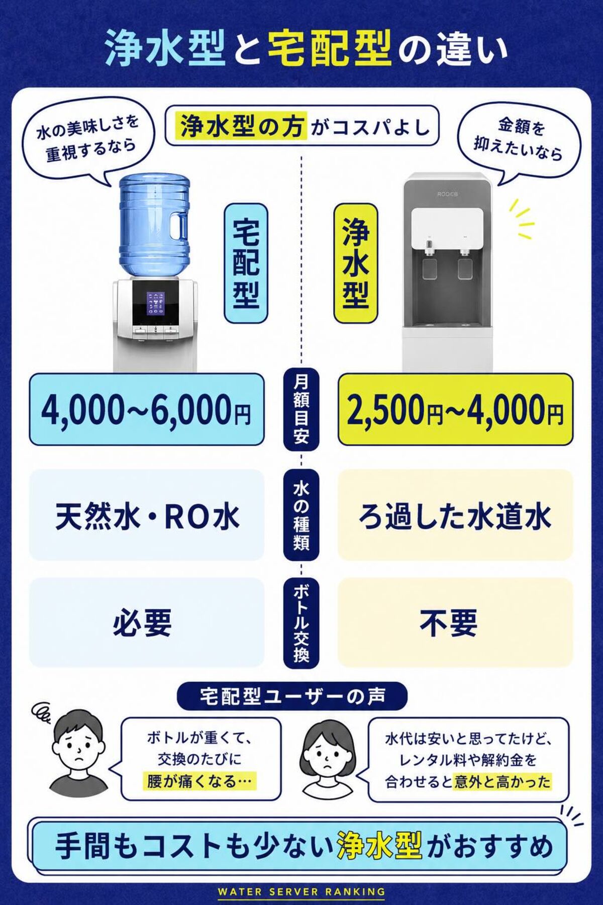 浄水型と宅配型の違い
