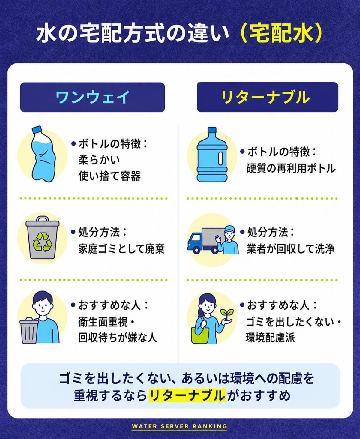 水の宅配方式の違い（宅配水）