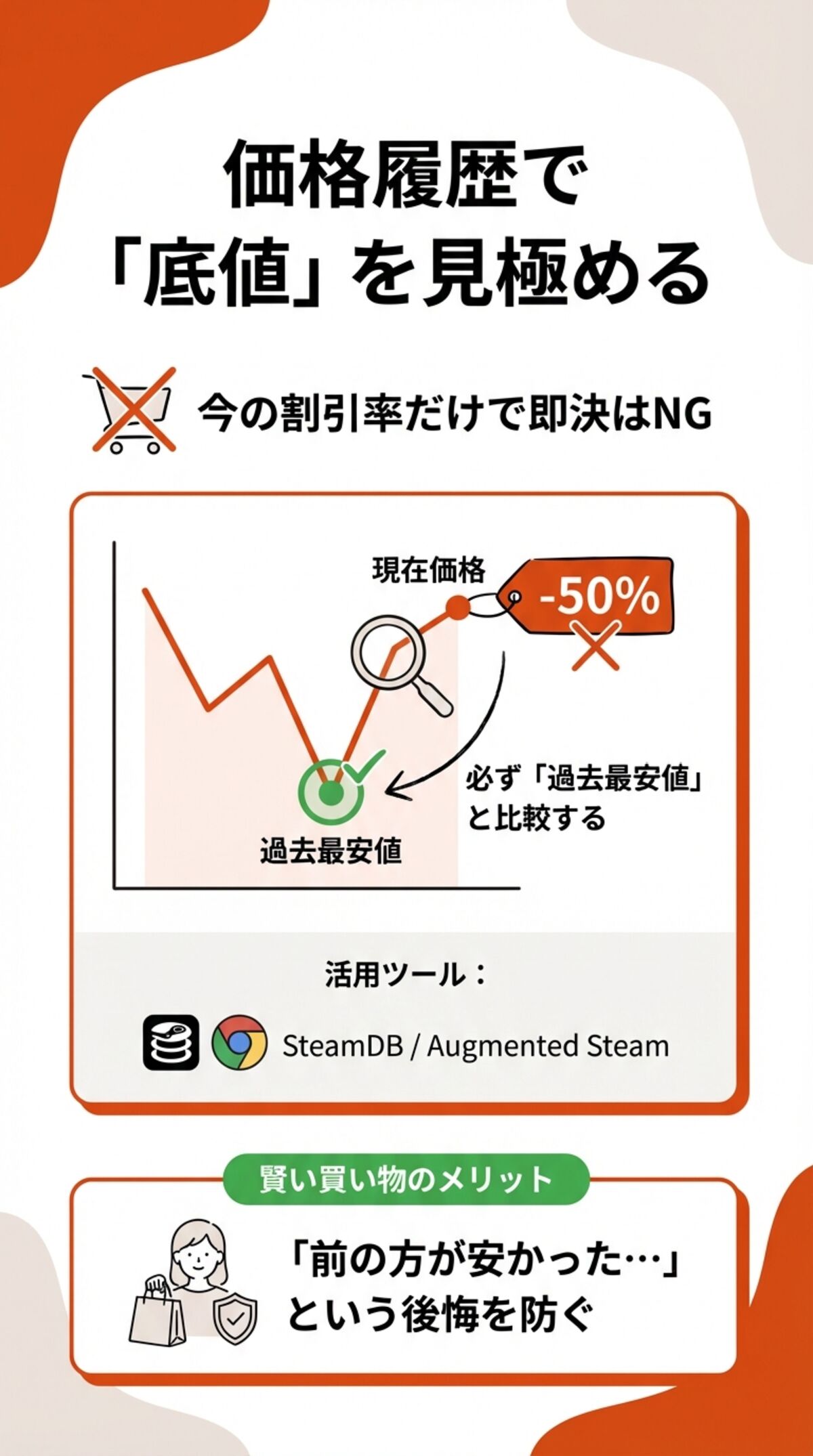攻略法② 過去の価格履歴で「底値」を確認