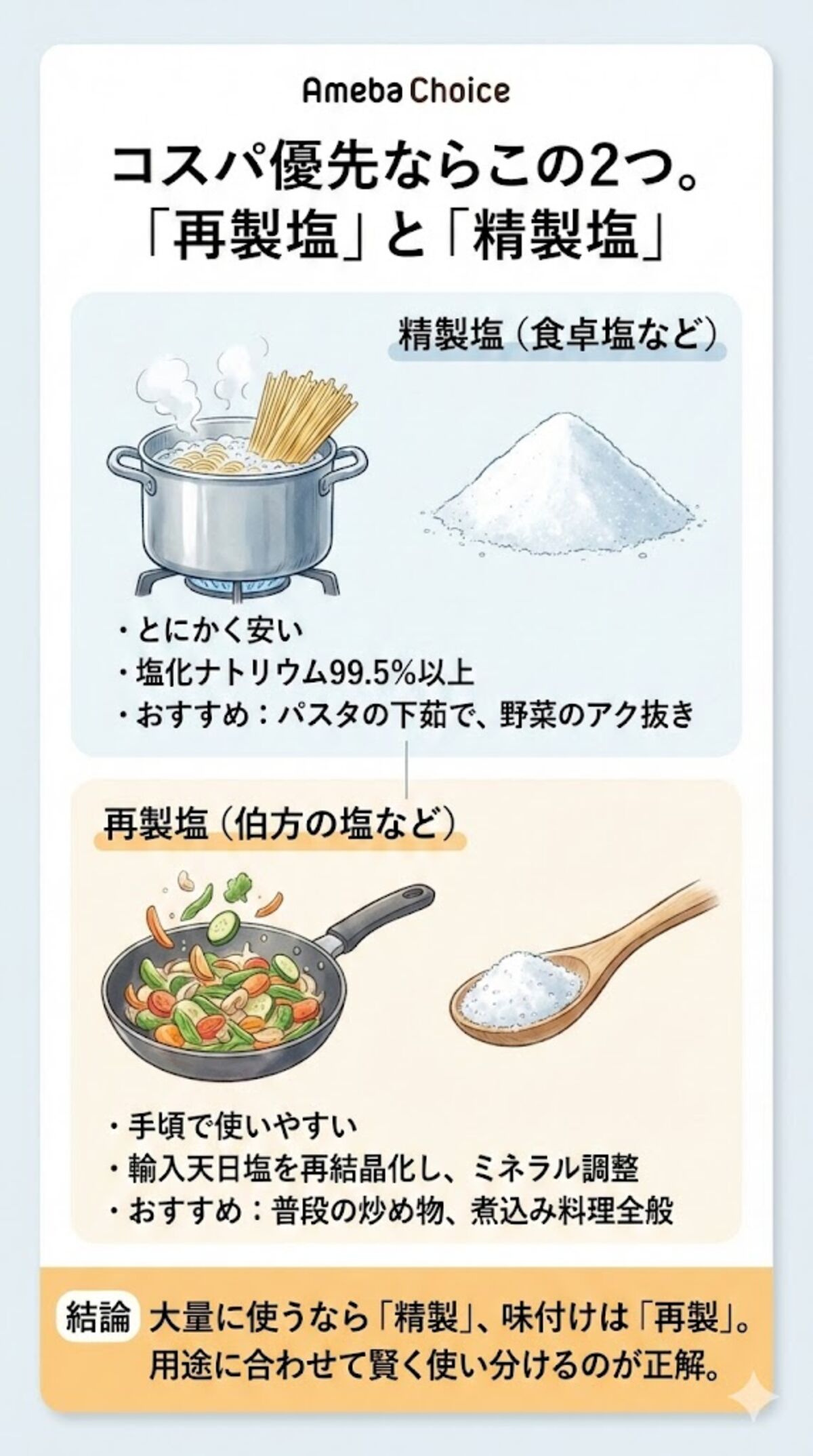 再製塩と精製塩