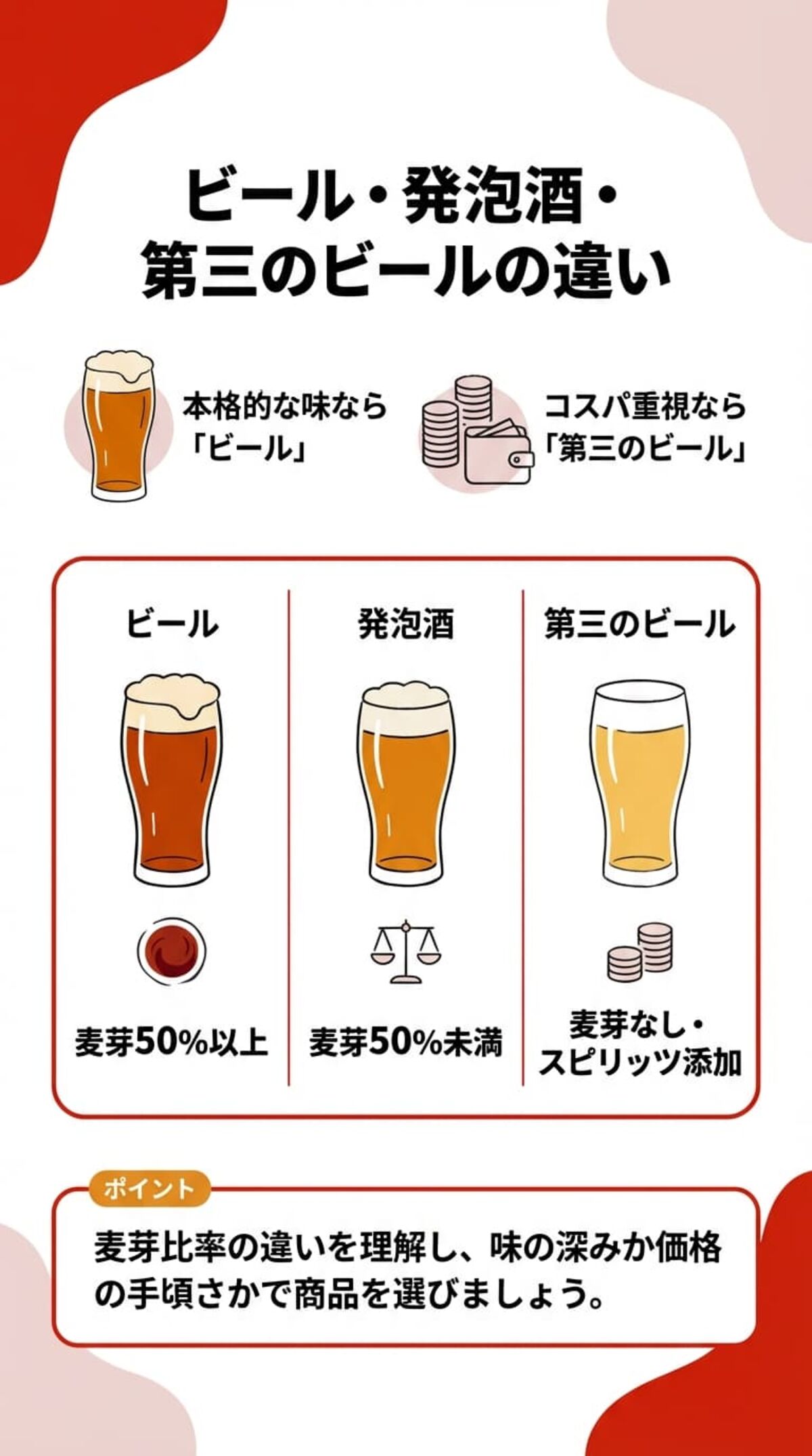 ビール・発泡酒・第三のビールの違い