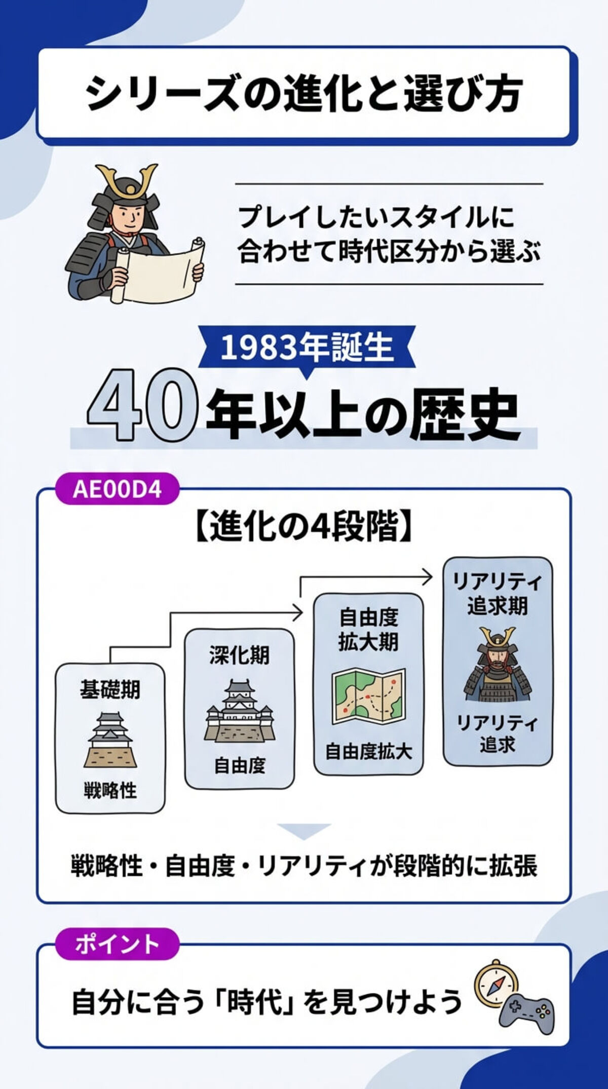 年代別に見るシリーズの進化