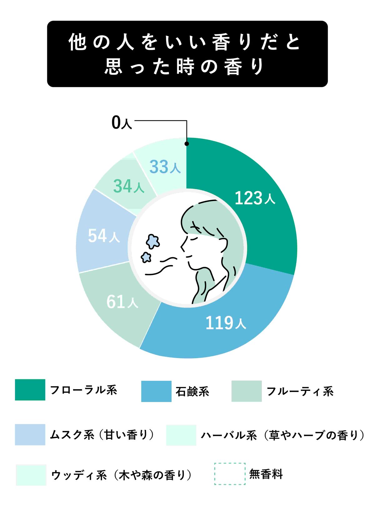 他の人をいい香りだと思った時のアンケート