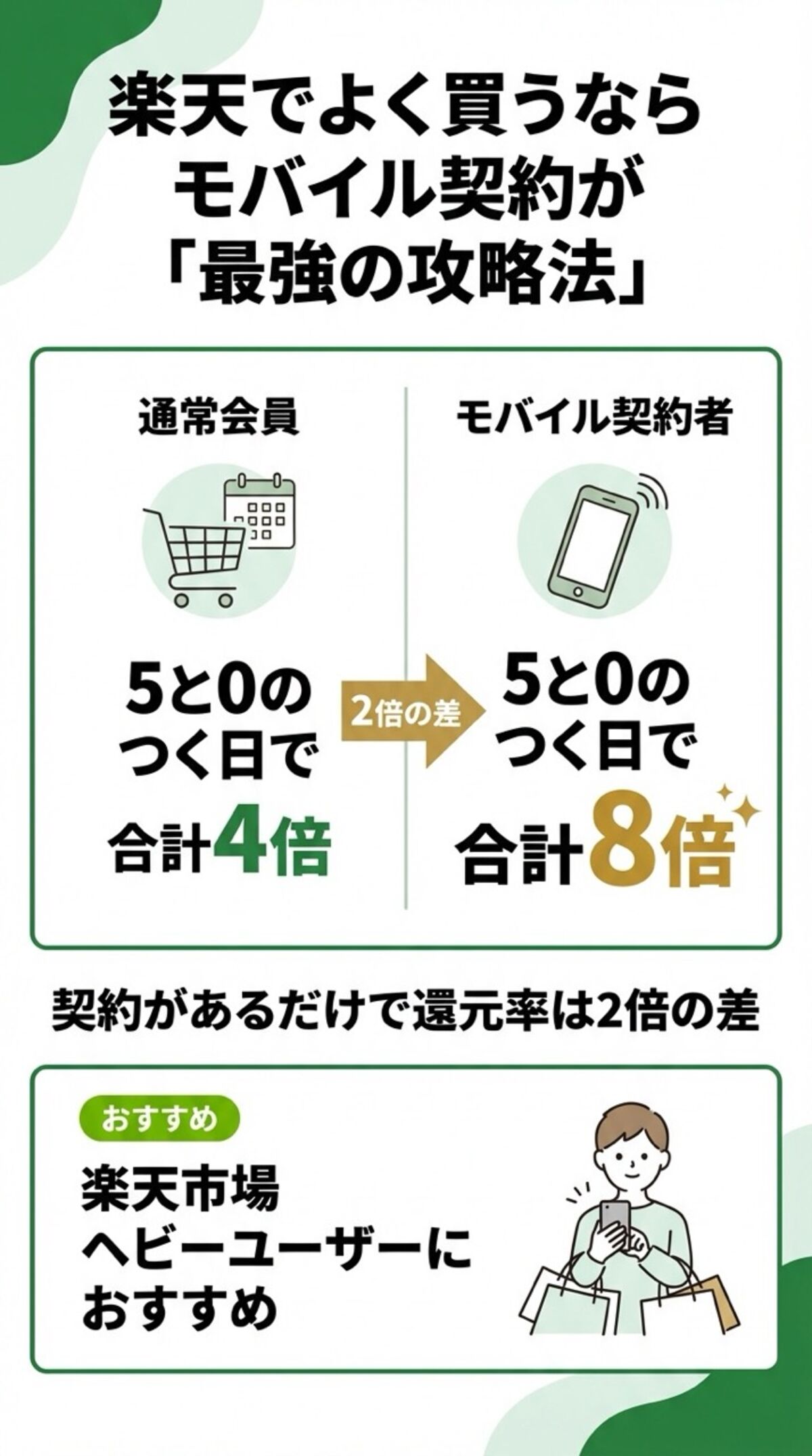 楽天でよく買うならモバイル契約が最強の攻略法