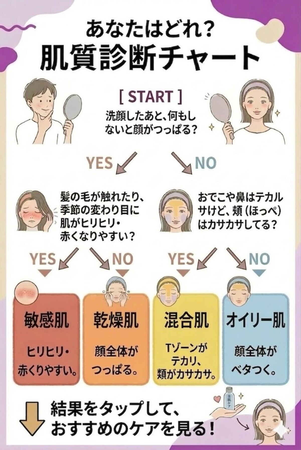 肌質診断チャート