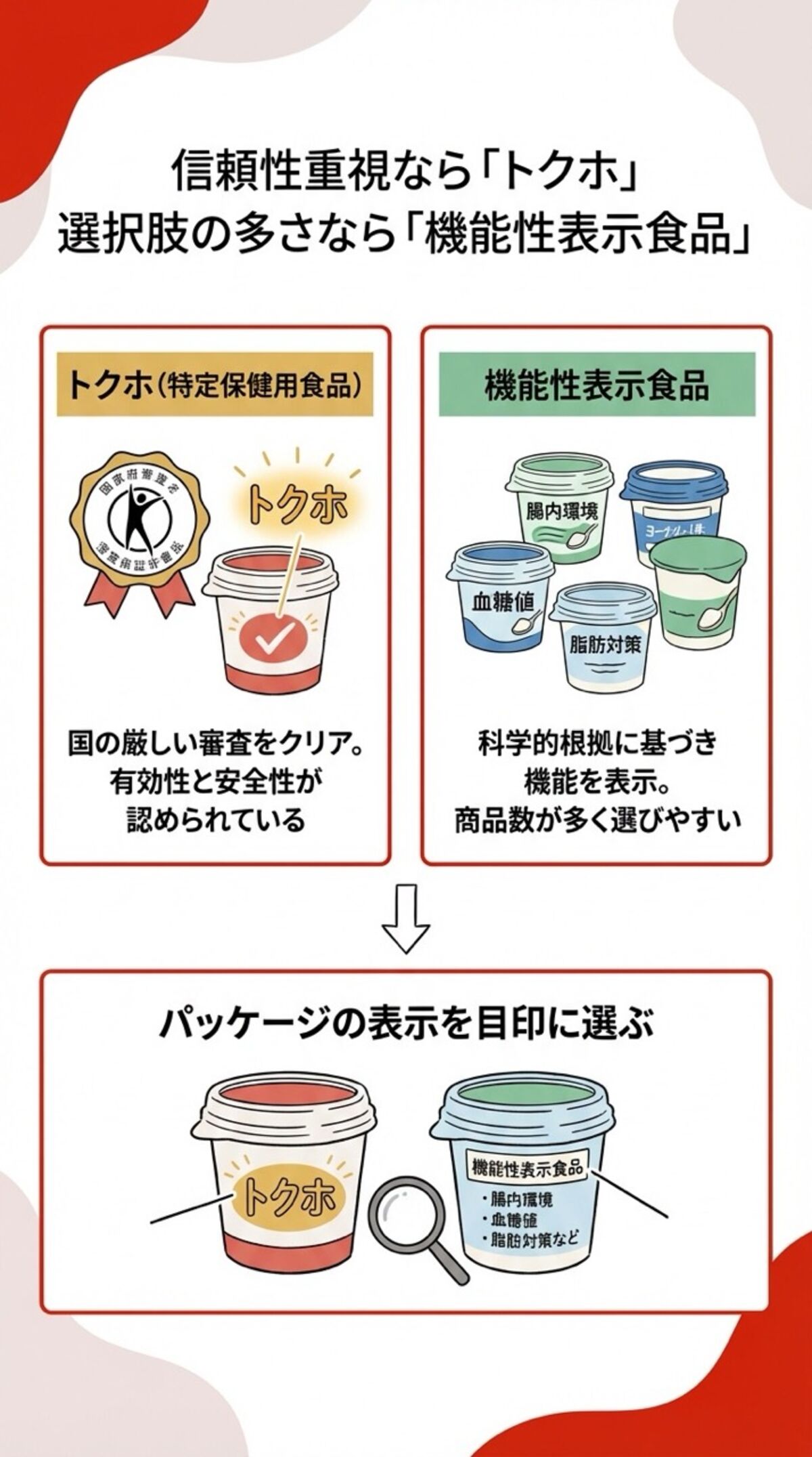 信頼性重視なら「トクホ」、選択肢の多さなら「機能性表示食品」