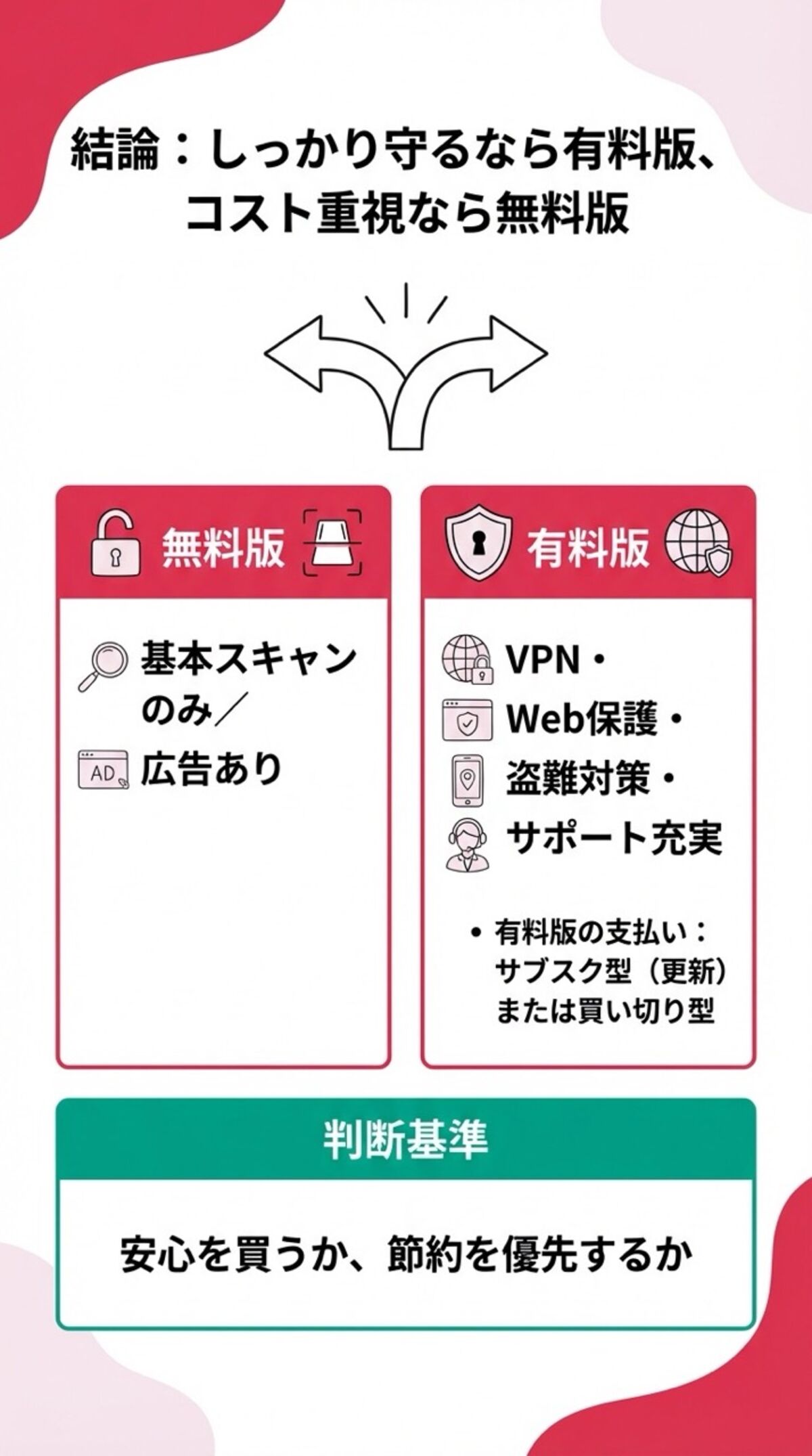 有料版と無料版
