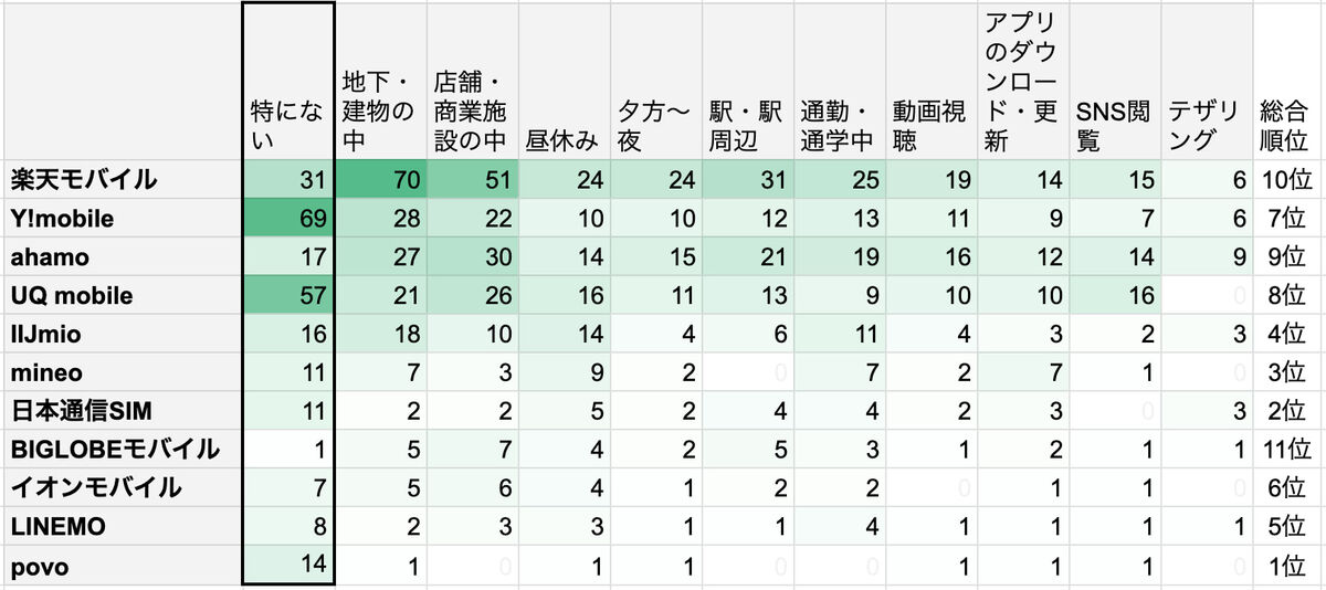 通信速度で困る場所は？1,199人のリアルな声