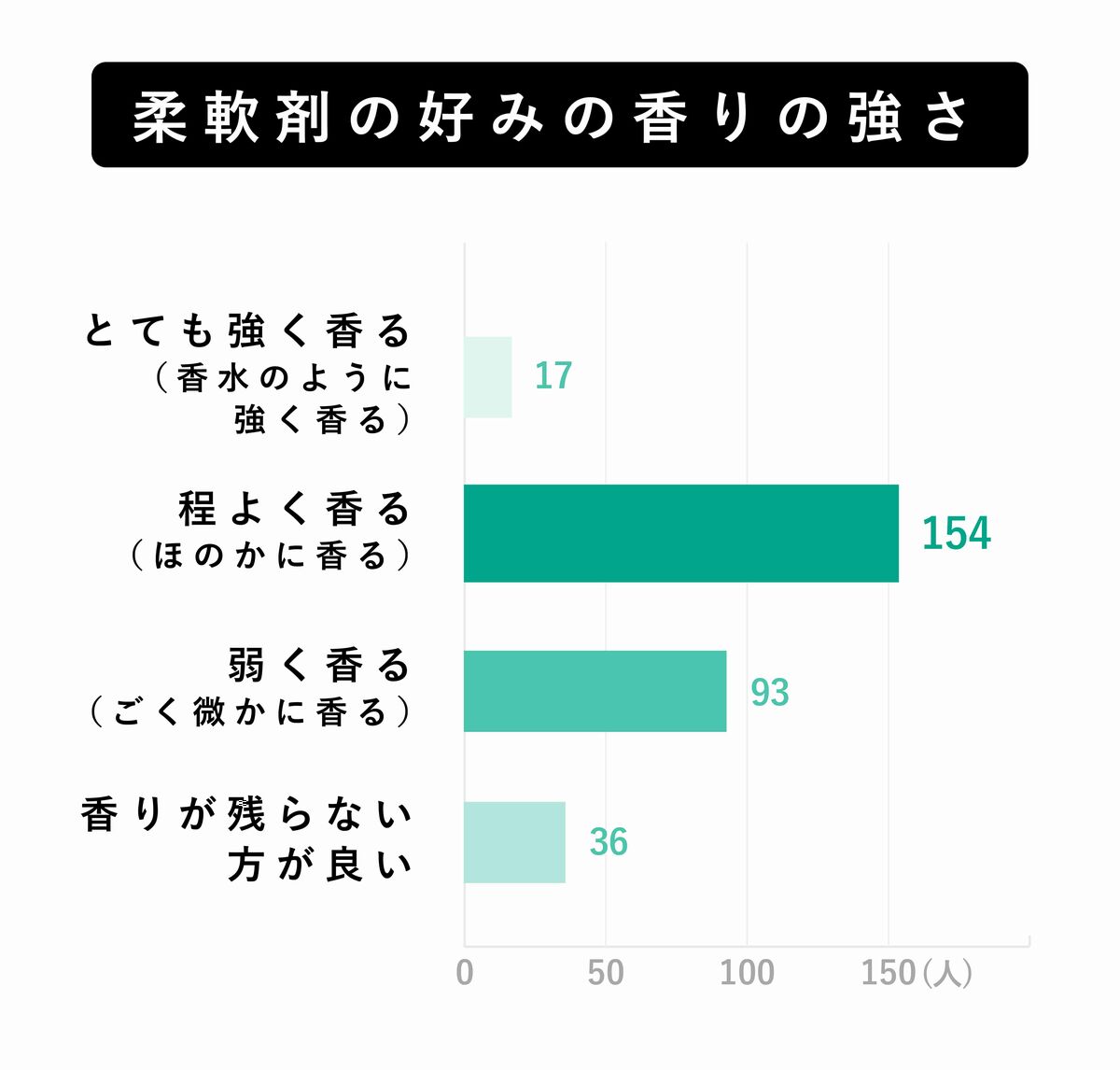 柔軟剤の好みの香りの強さ