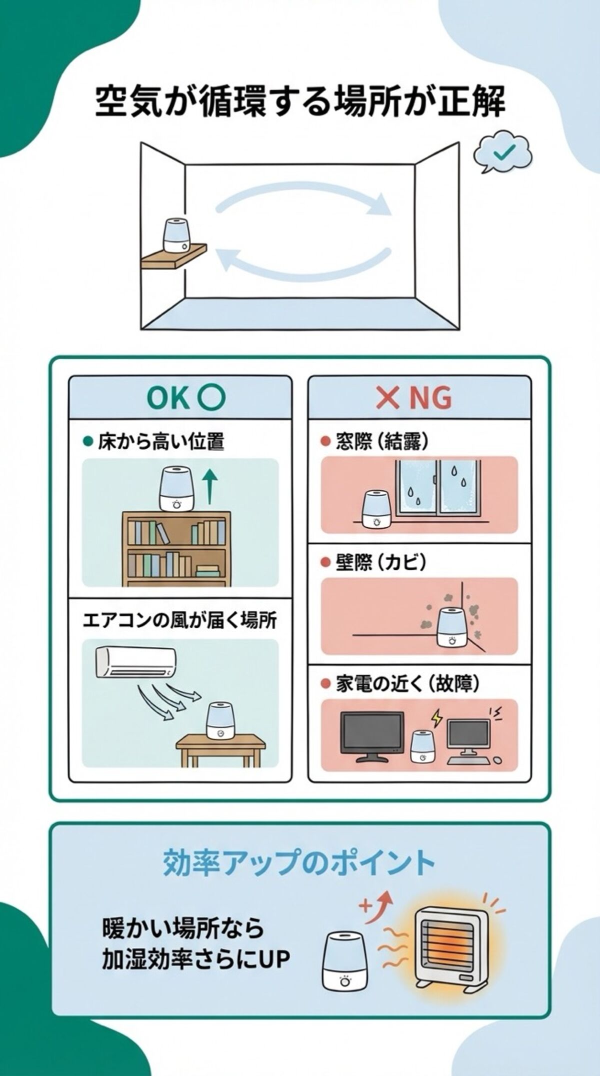 空気が循環する場所が正解