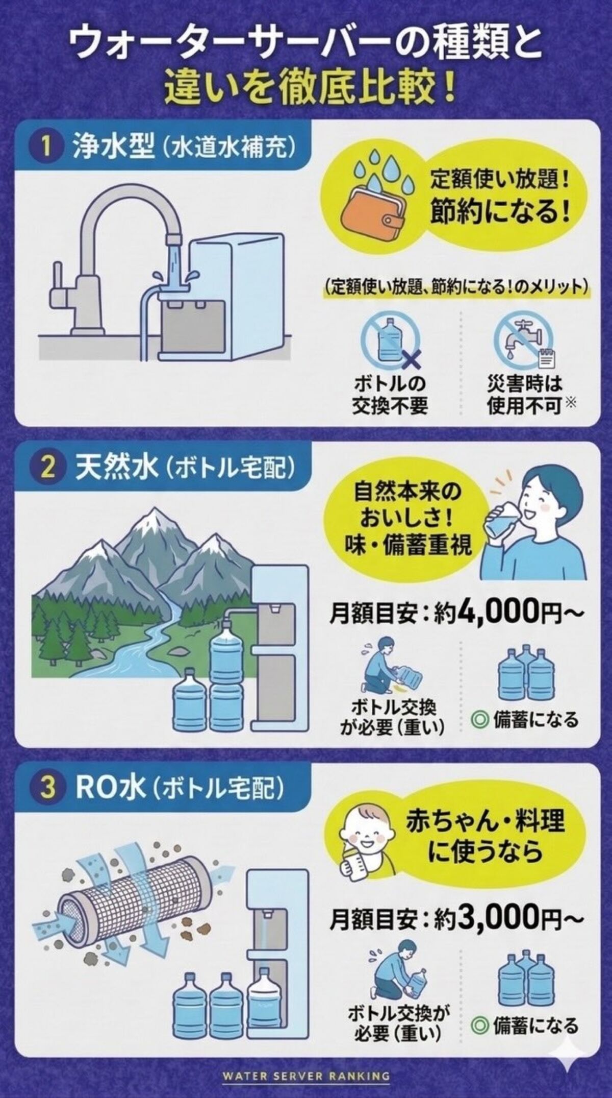 浄水型・天然水・RO水の違い