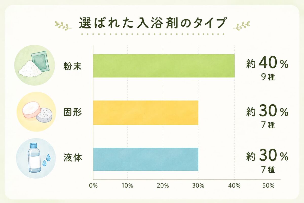 選ばれた入浴剤のタイプ