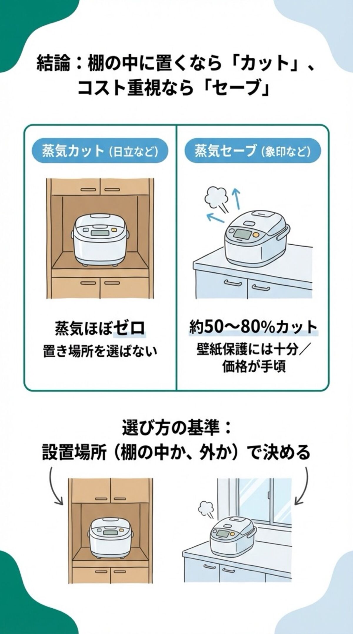 蒸気カットかセーブか
