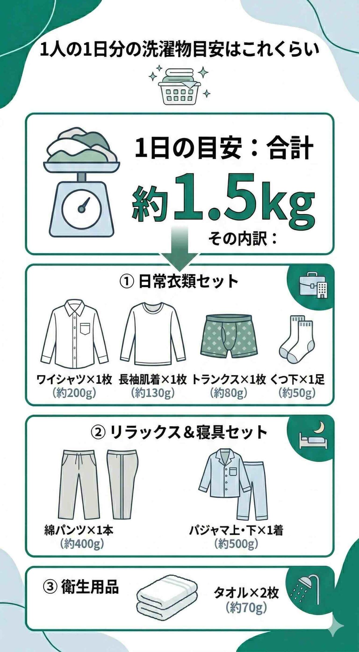 1人1日分の洗濯物目安