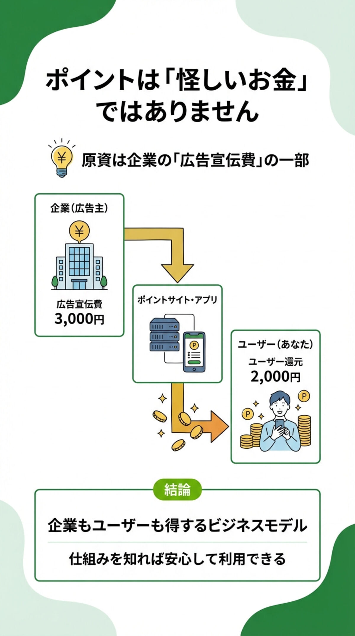 ポイントは怪しいお金ではありません