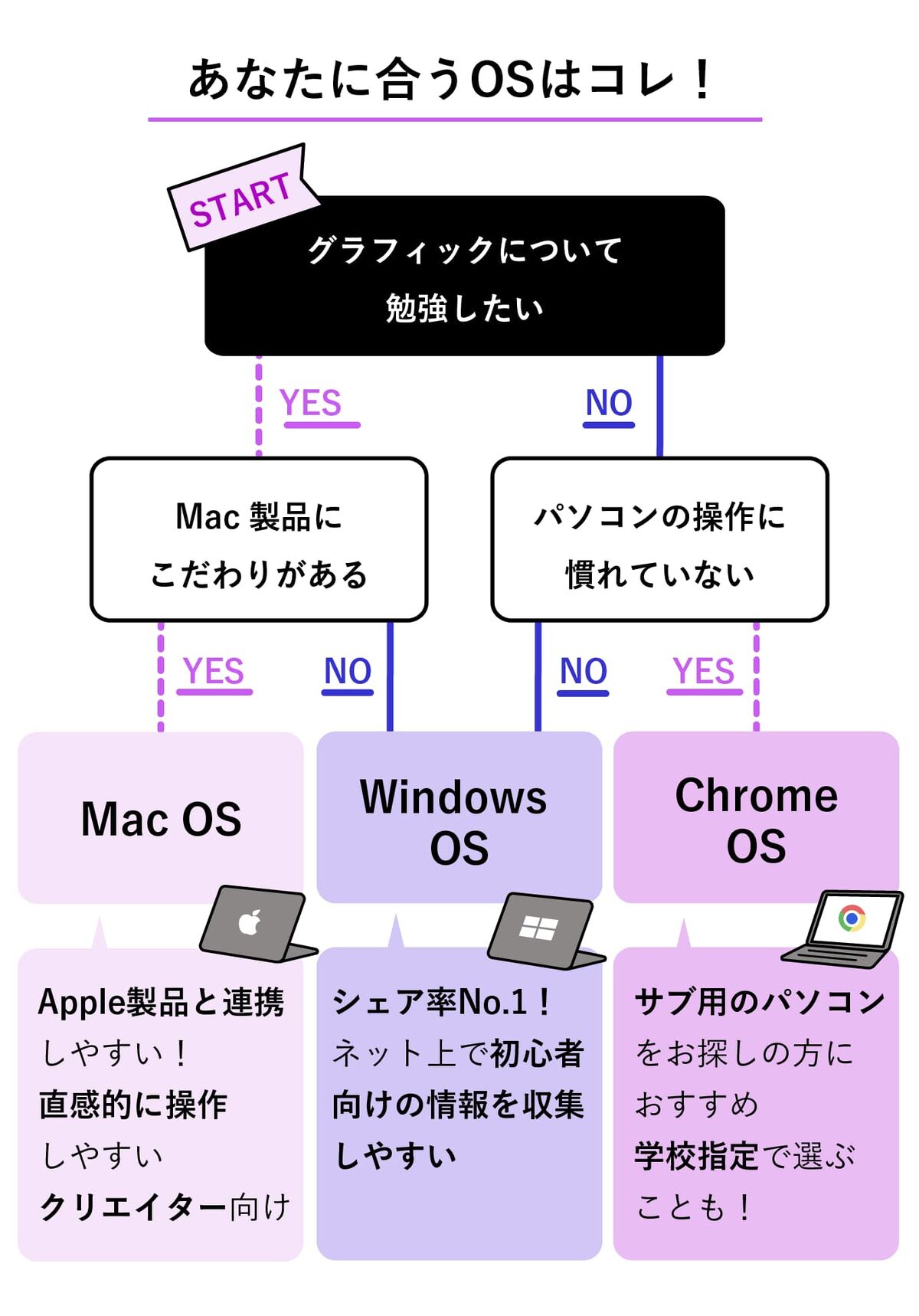 OSの種類と診断の画像