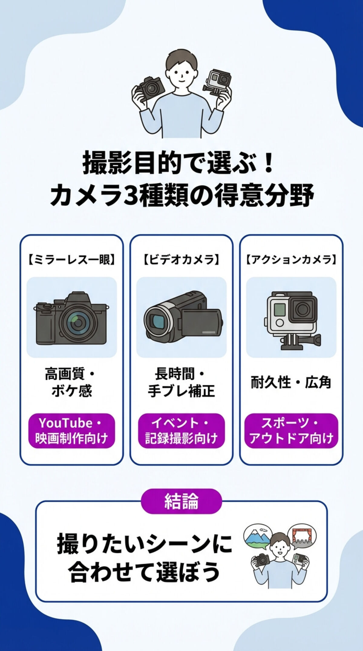 動画撮影に使えるカメラの種類一覧