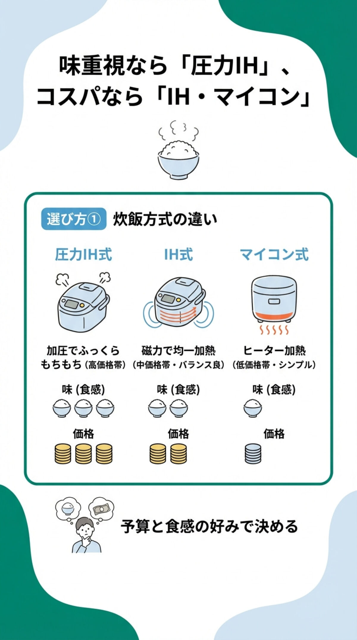 味重視なら圧力IH、コスパならIHかマイコン