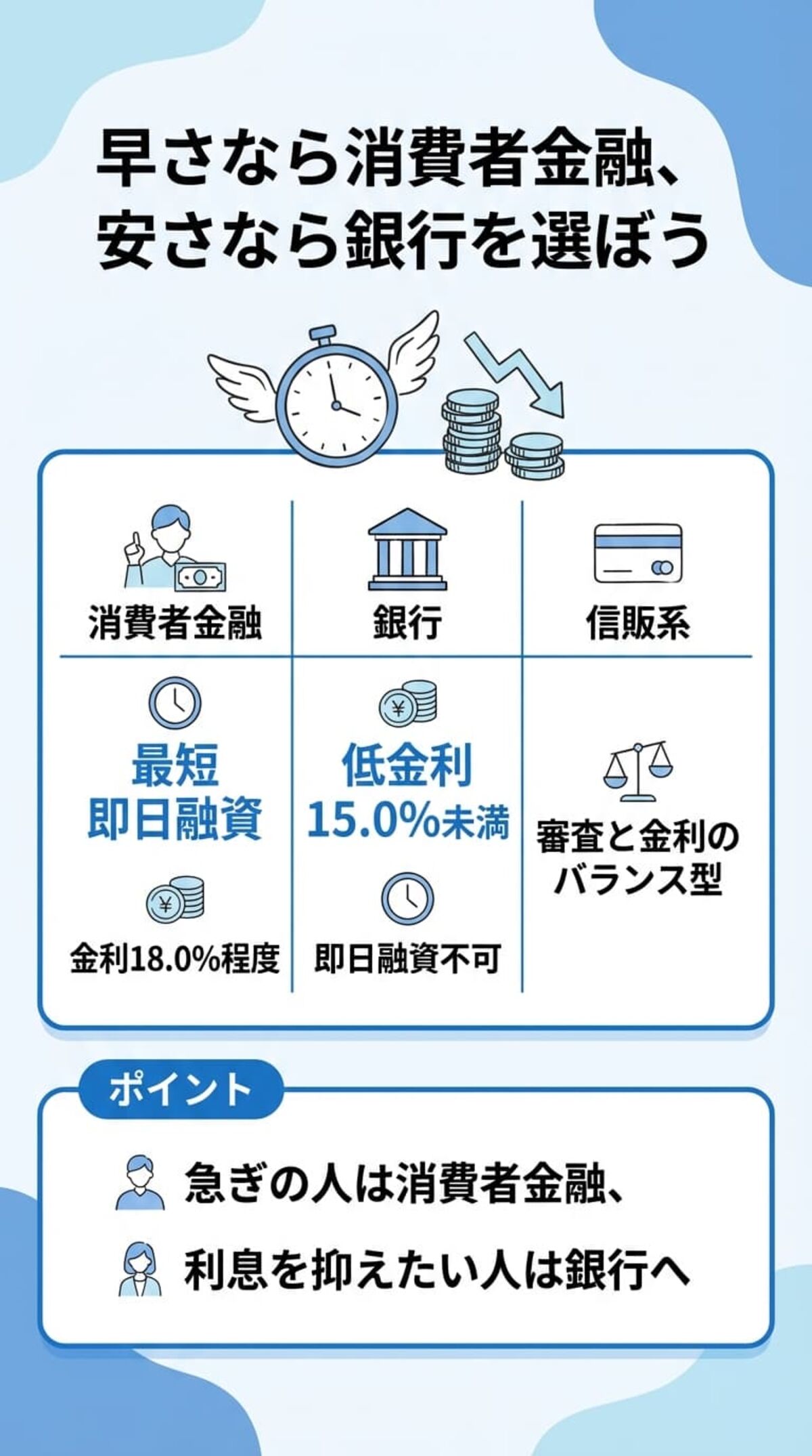 消費者金融 vs 銀行：カードローンの主な種類