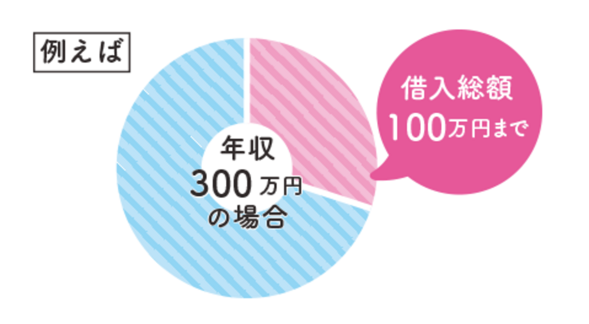 借入限度額は年収の3分の1までに制限される