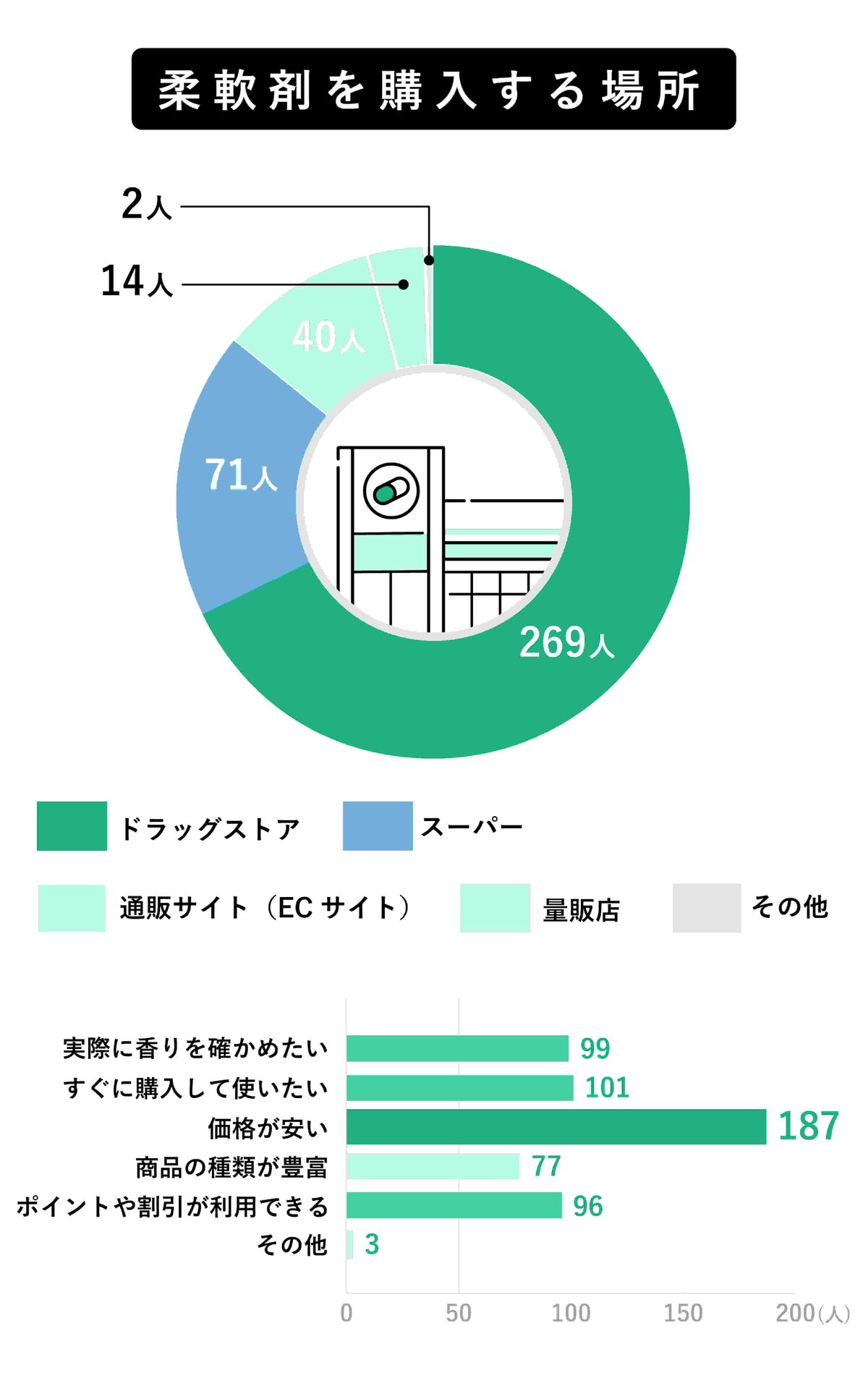 柔軟剤を購入する場所