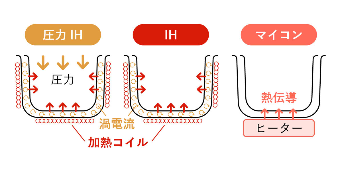 加熱方式の違い