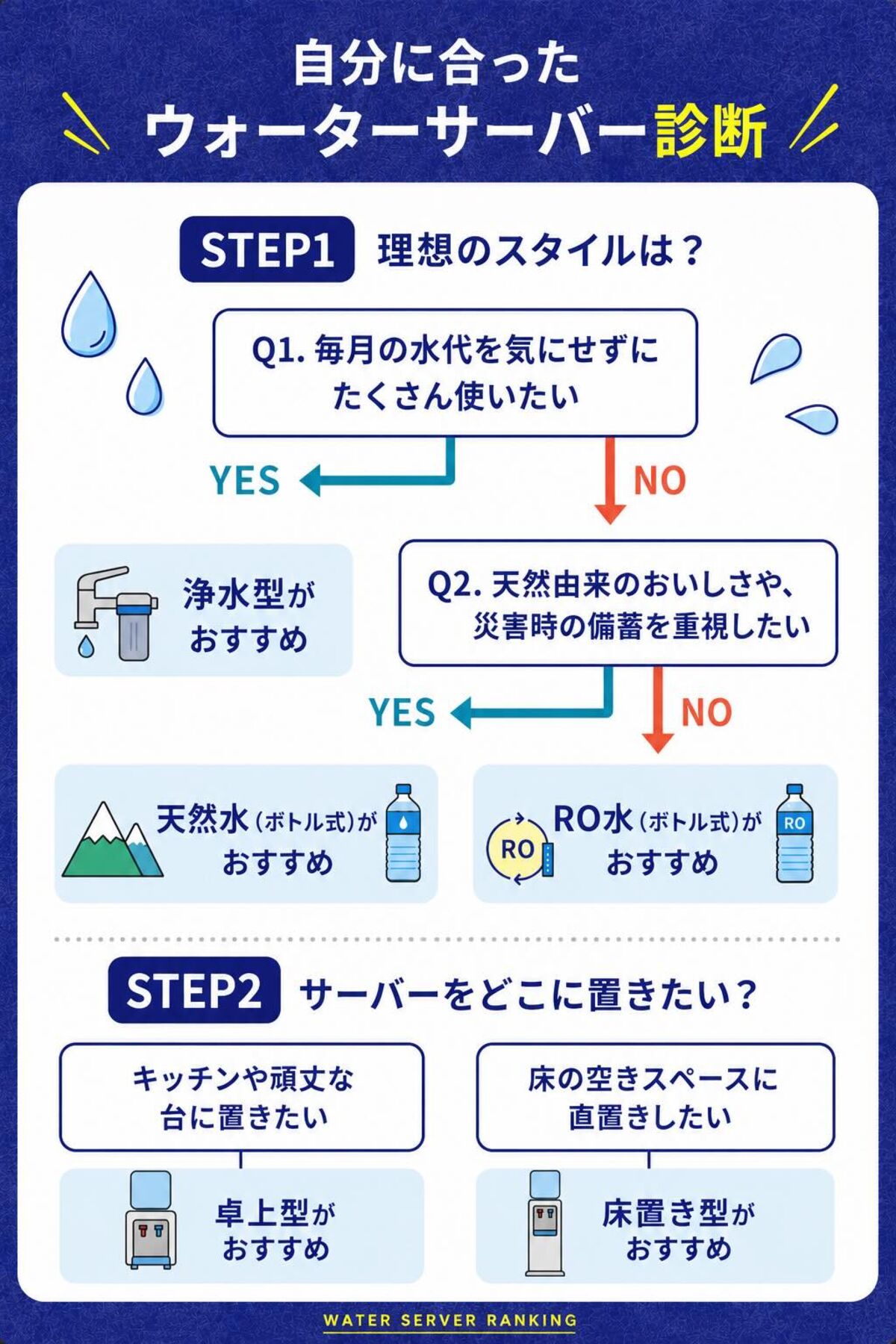 自分に合ったウォーターサーバー診断