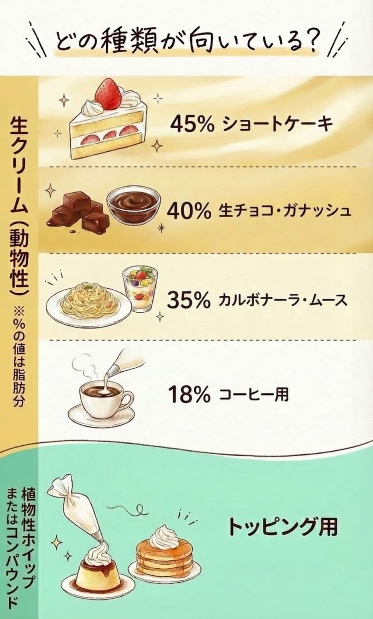 作る料理別おすすめ生クリームチャート