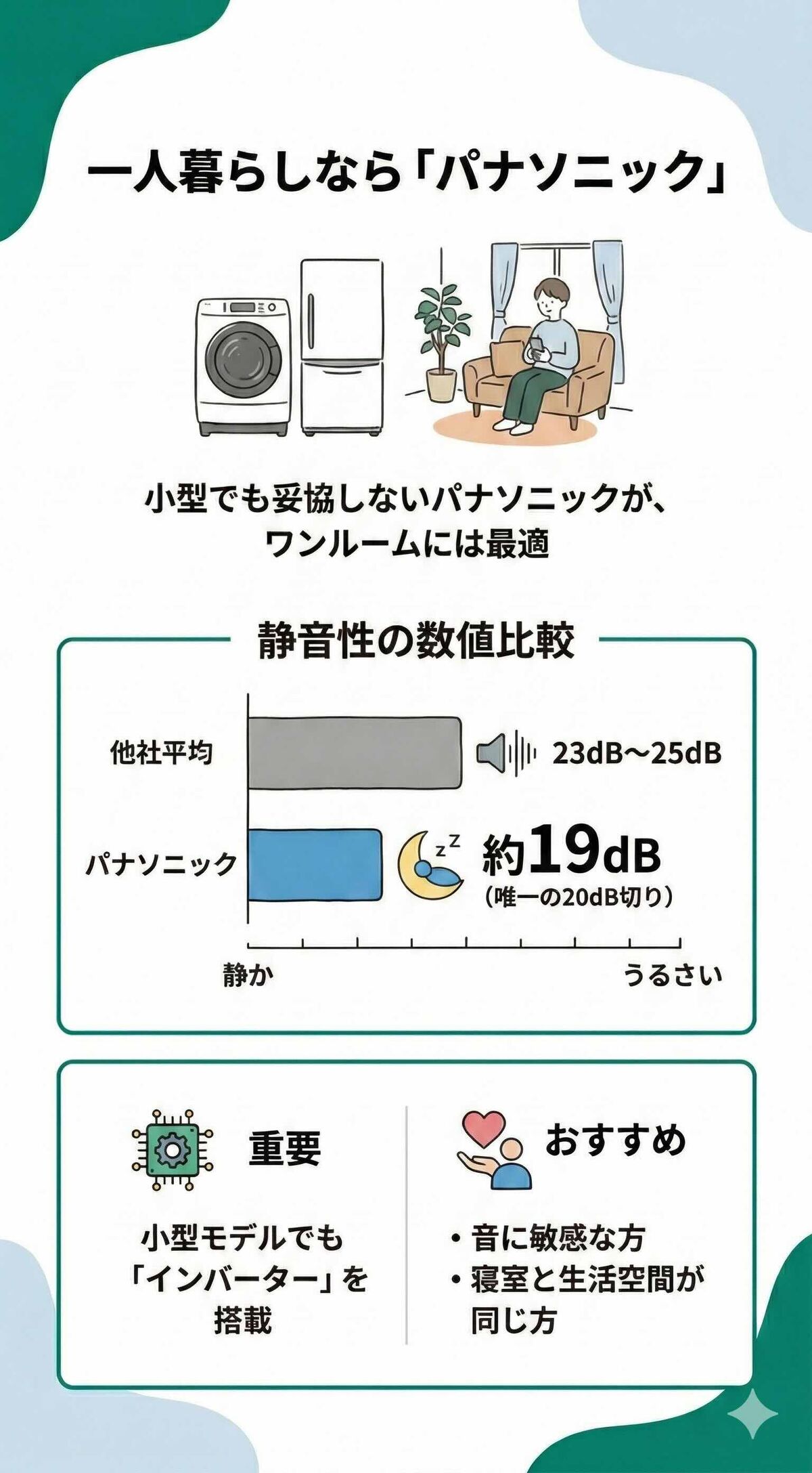 一人暮らしならパナソニックが圧倒的