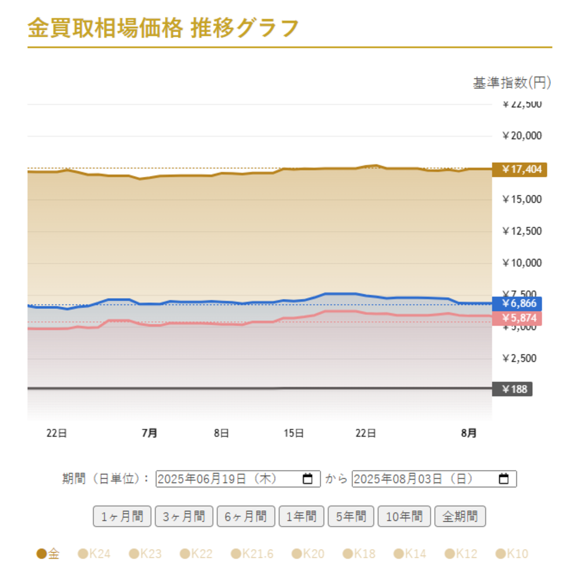 金の買取相場