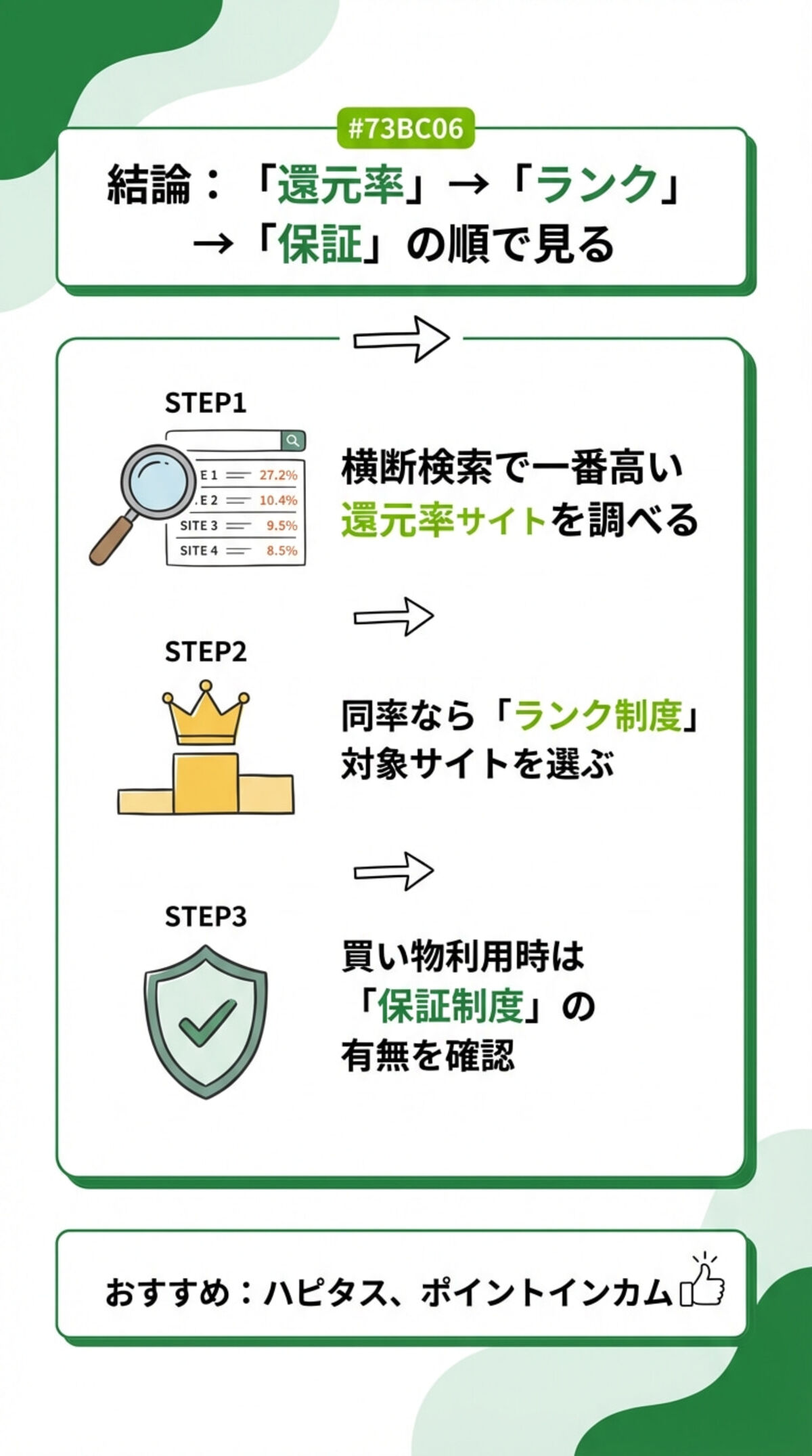 還元率→ランク→保証の順でみる
