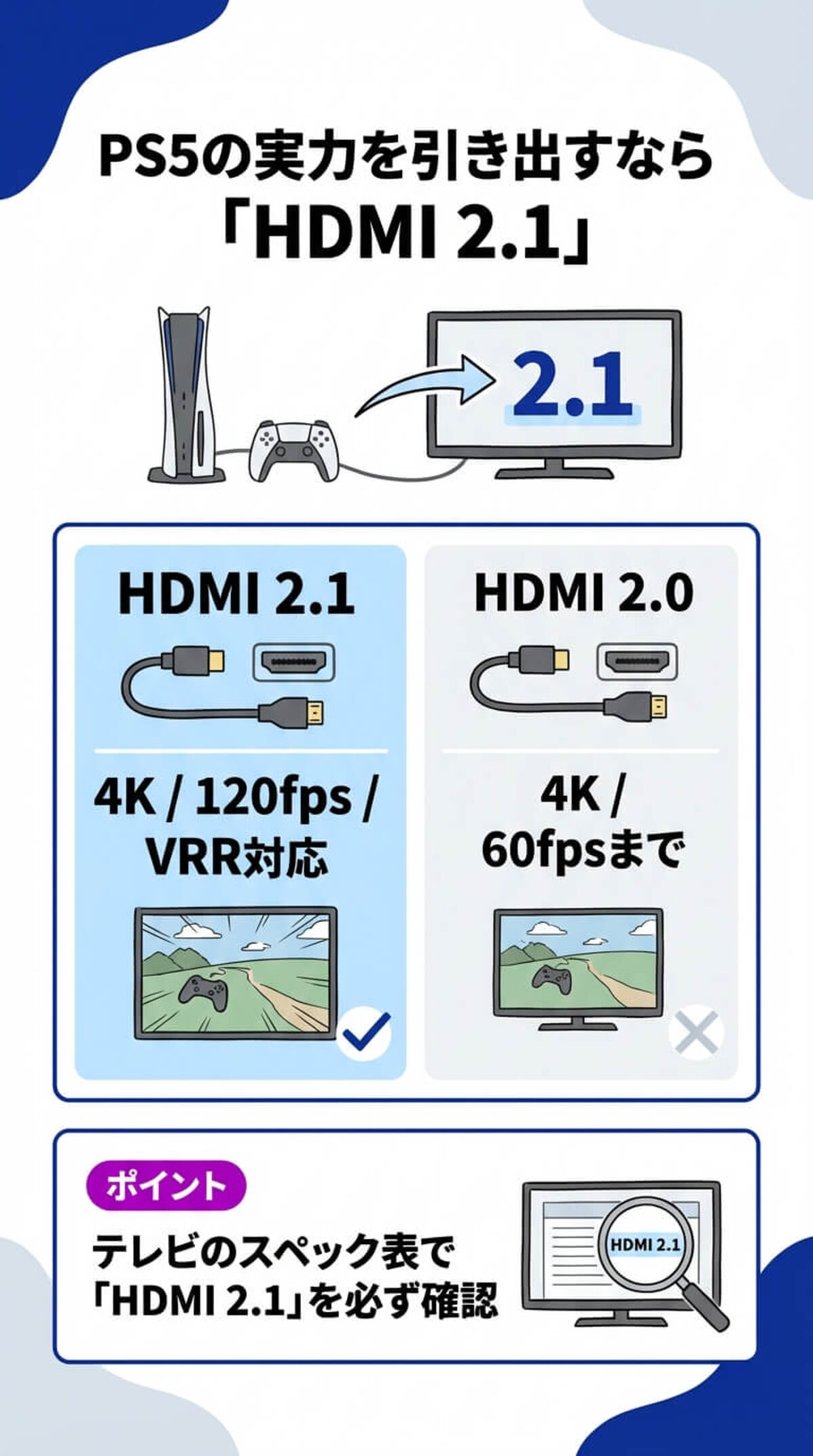 HDMI規格は「2.1」が必須