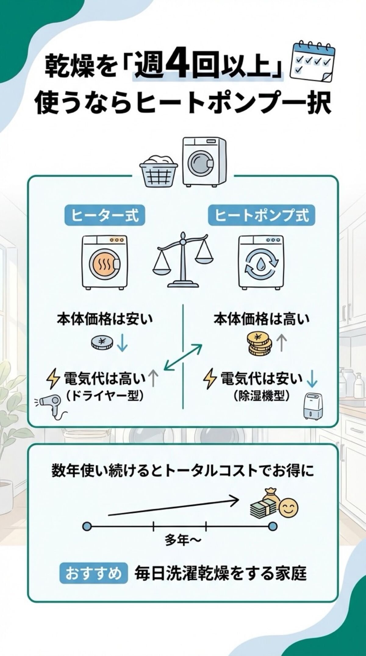 乾燥を週4回以上使うならヒートポンプ式一択