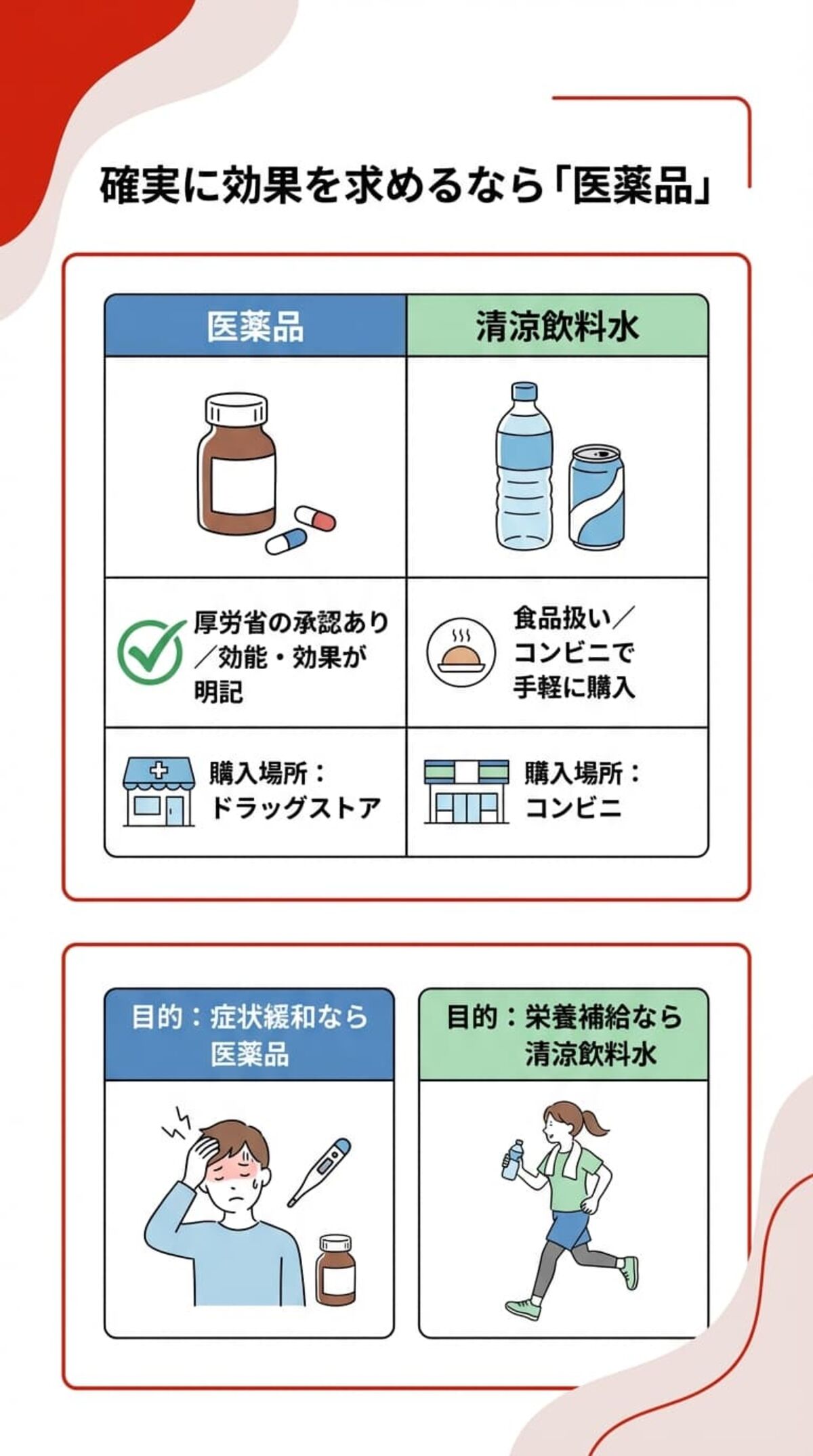 医薬品と清涼飲料水の違いを知ろう