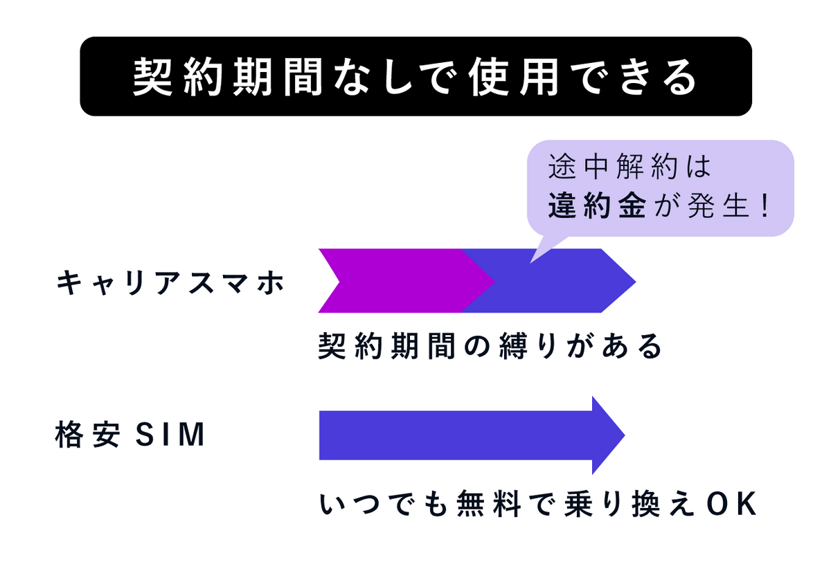 契約期間なしで使用できる