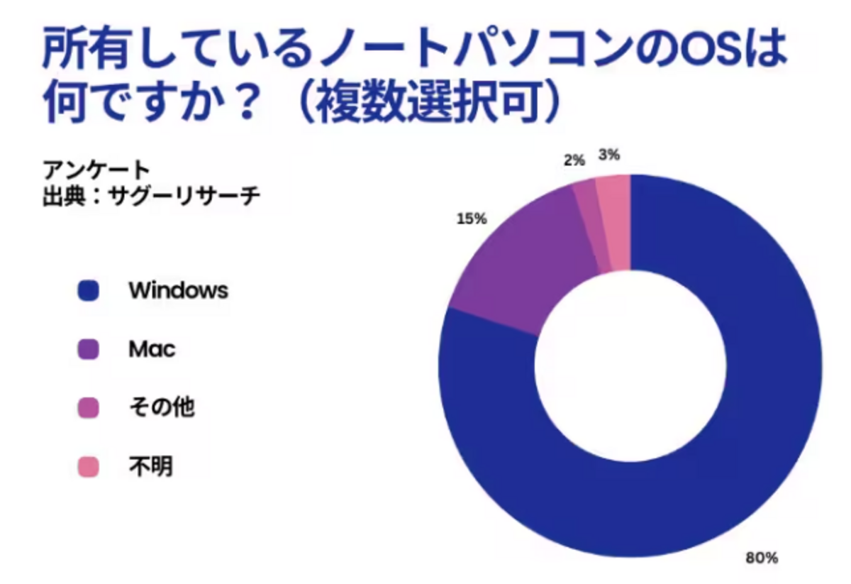 ノートパソコンOSアンケート