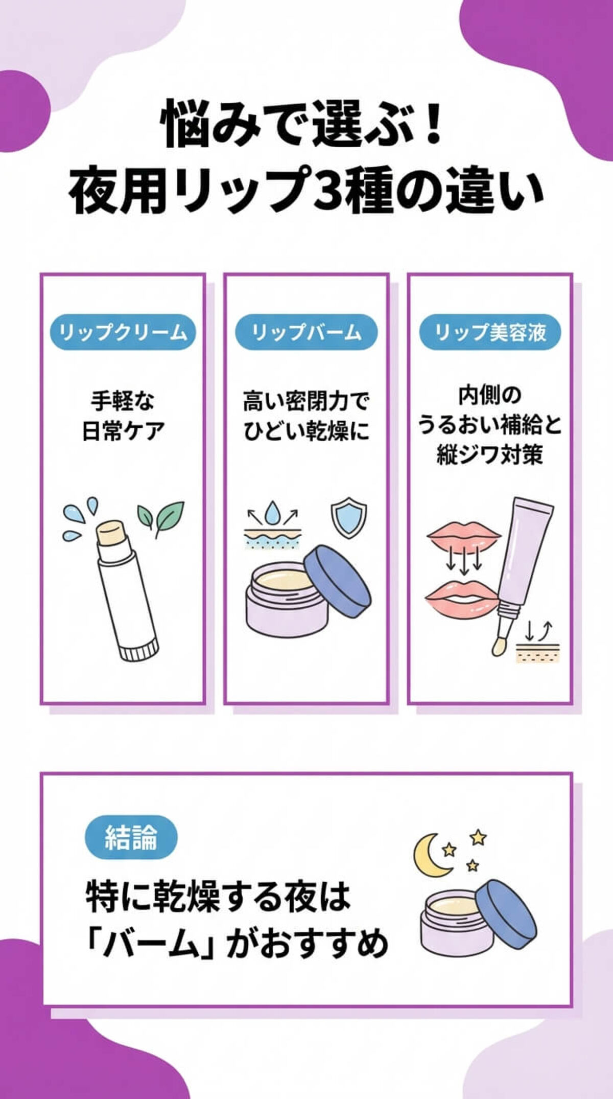 3つのタイプと使い分け