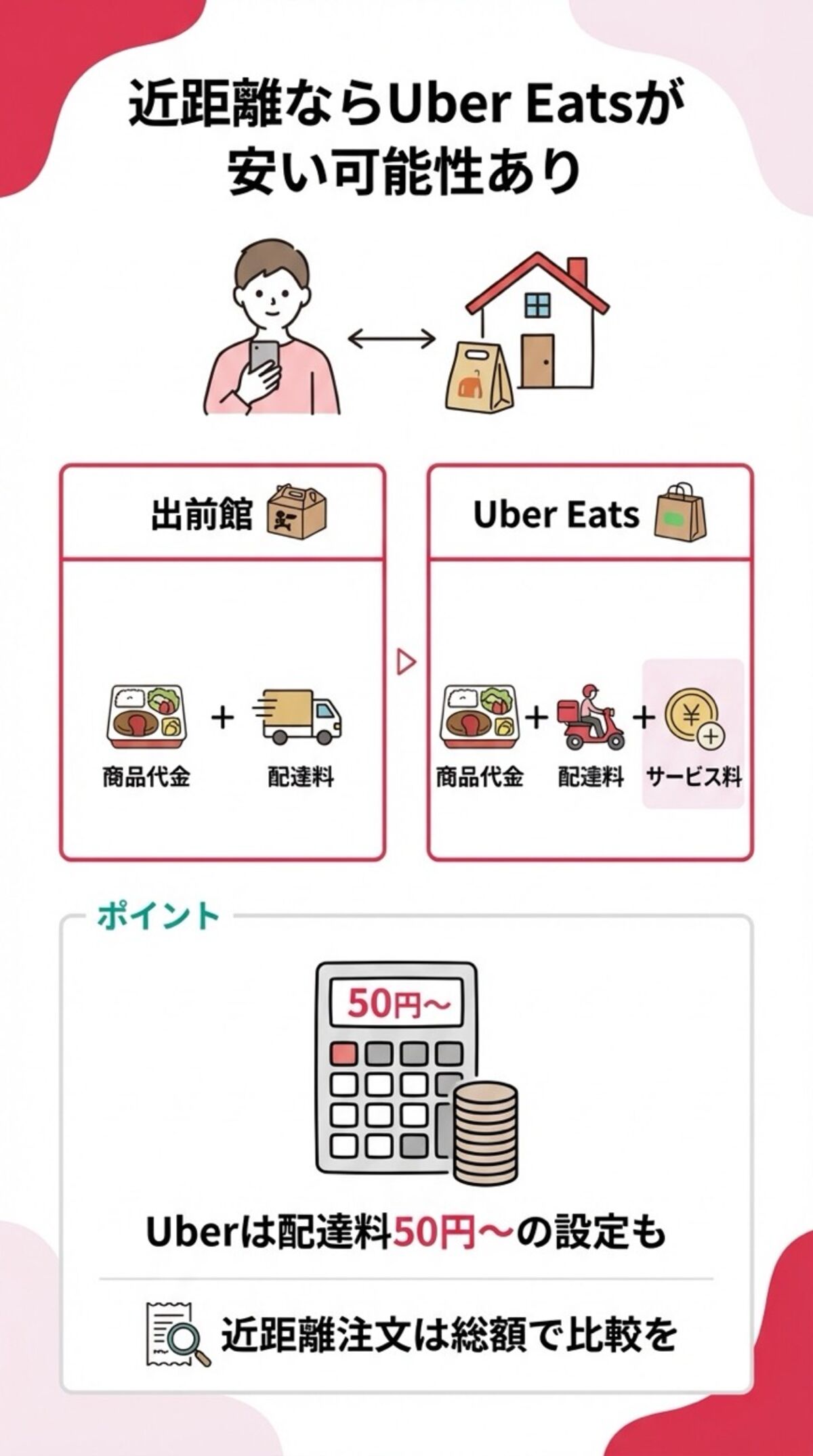 近距離ならUber Eatsが安い可能性あり