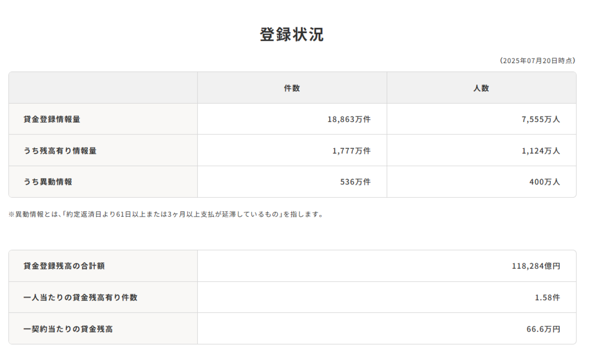 貸金統計データ
