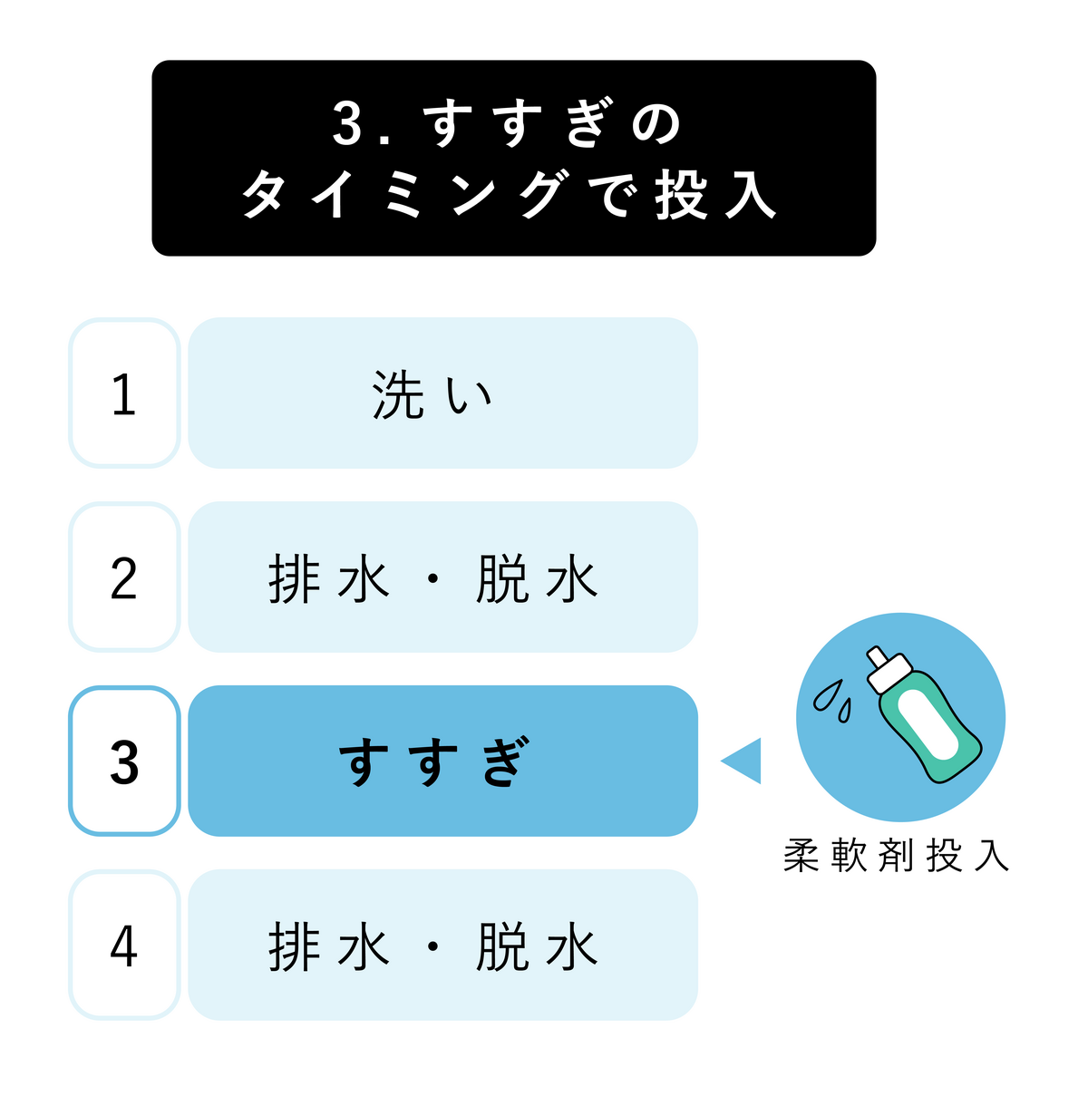 使用タイミング