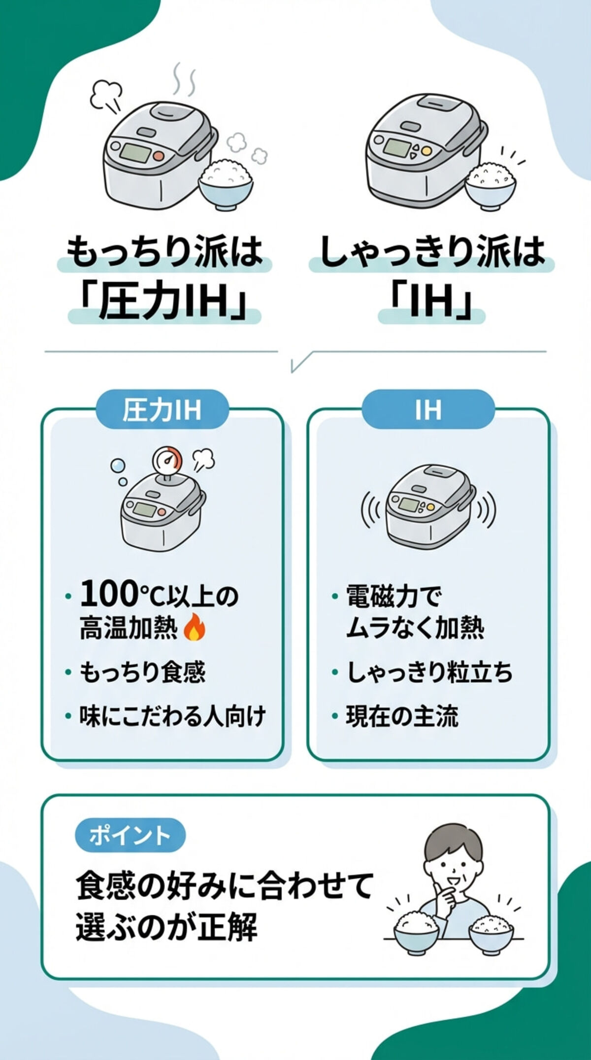 圧力IH式とIH式の違い