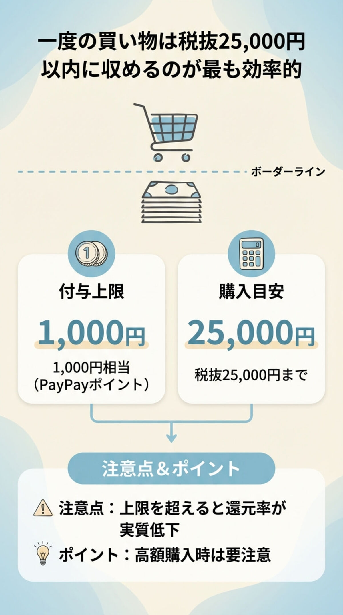 注意点：付与上限と購入金額の目安