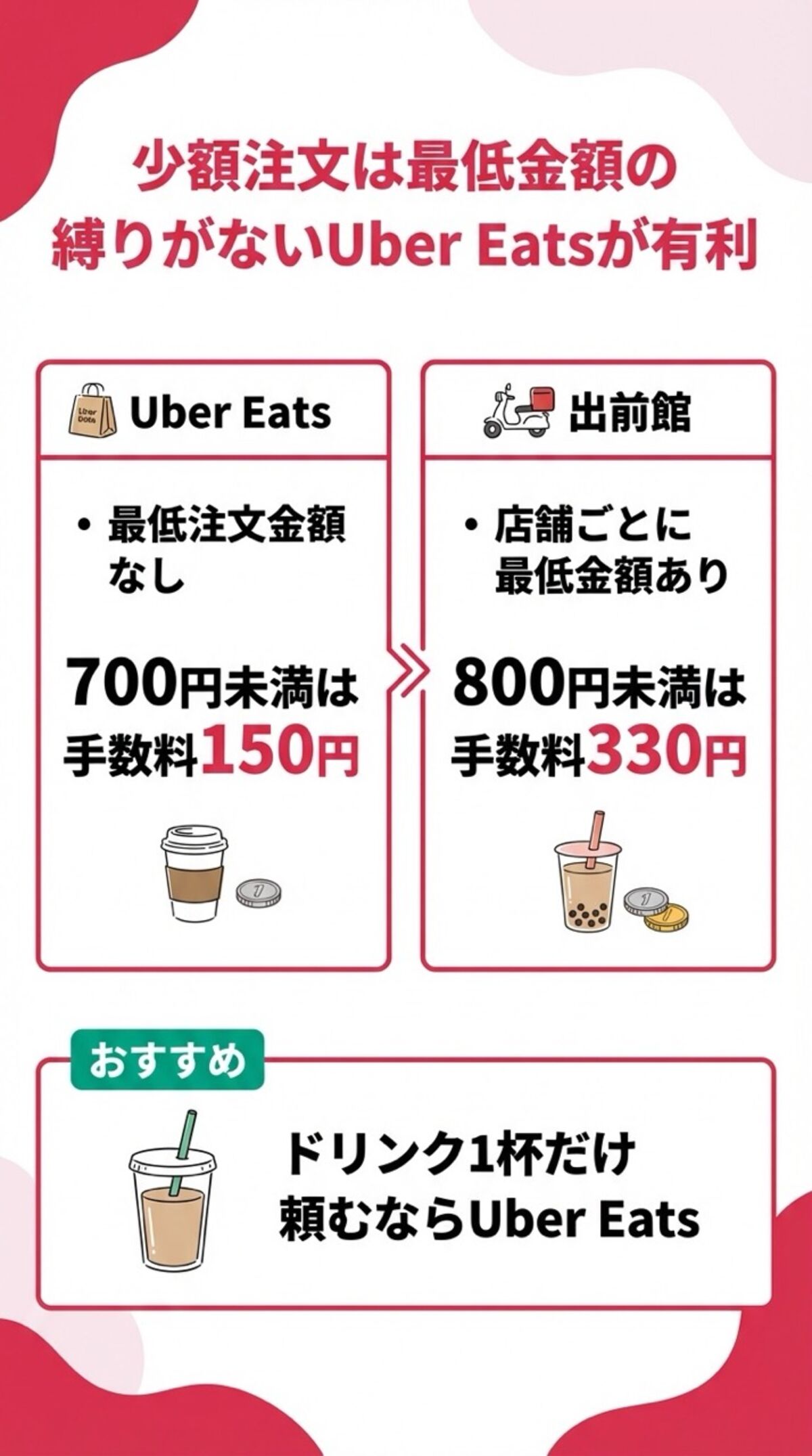 少額注文は最低金額の縛りがないUber Eatsが有利