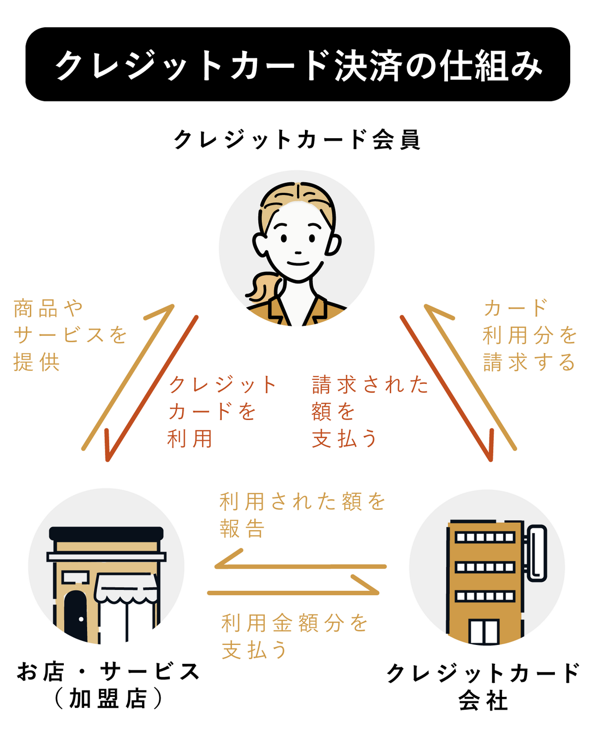 クレジットカードとは？決済の仕組みについての画像