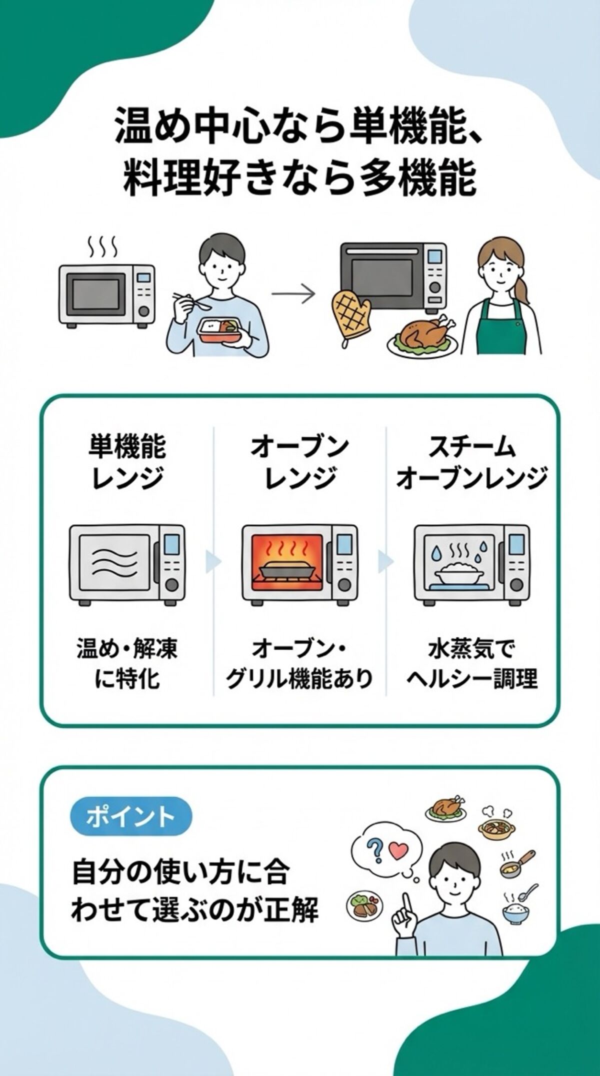 温め中心なら単機能、料理好きなら多機能